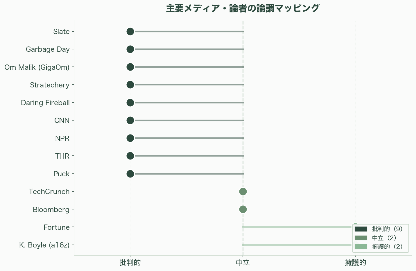 OpenAIの愚かな戦略、人気メディア「TBPN」を買収し、批判の口を塞ぐ - シリコンバレーVC視点からの統合分析――なぜ「愚か」と呼ばれるのか - 図表1