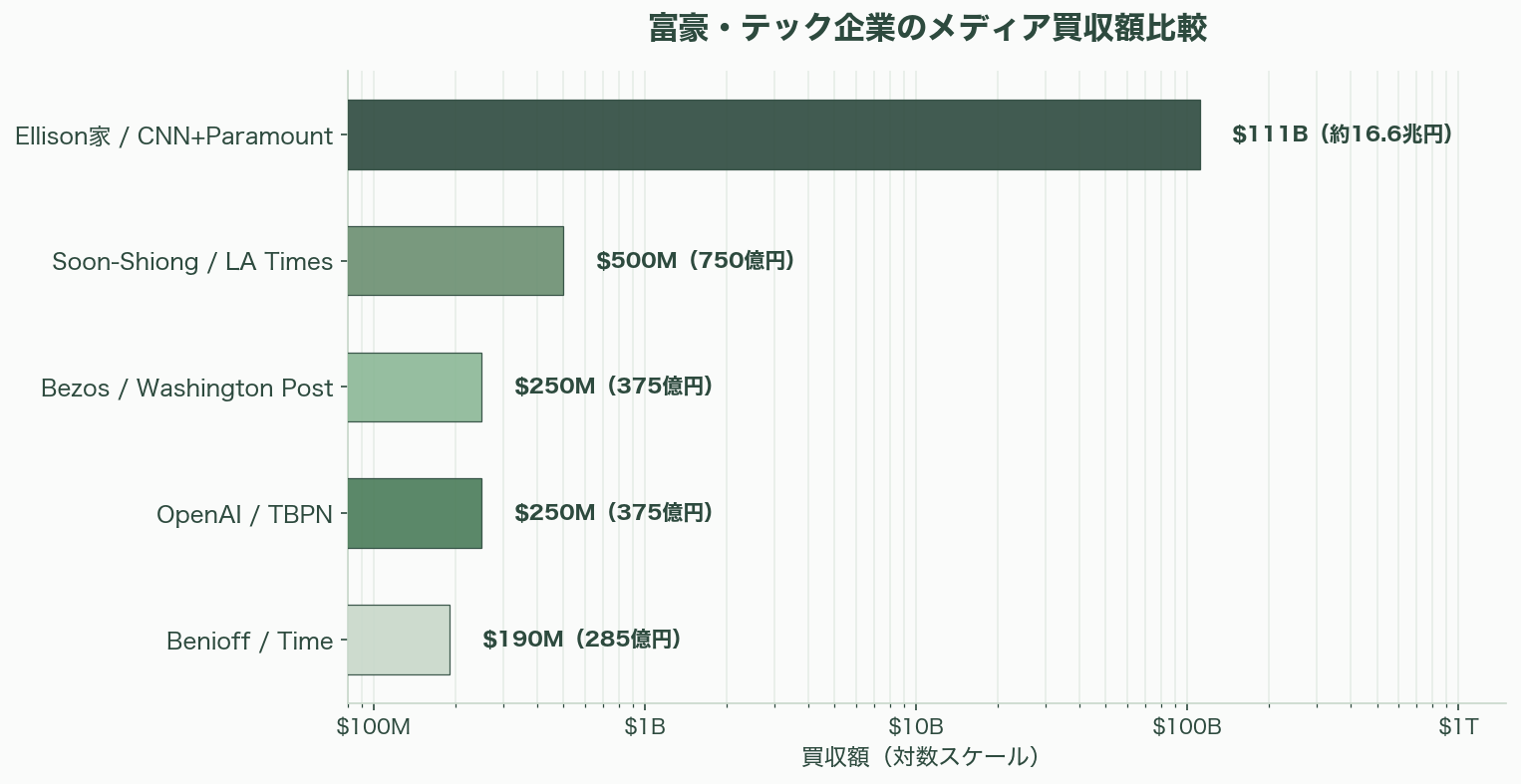 OpenAIの愚かな戦略、人気メディア「TBPN」を買収し、批判の口を塞ぐ - 結語――歴史に残る「愚かな買収」となるか - 図表1