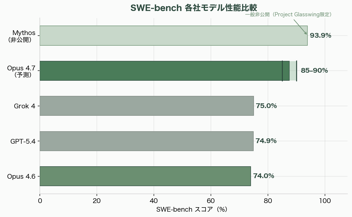 Claude Opus 4.7と新デザインツール「Project Prism / Claude Design Studio」 一部プランでの200万トークンサポートとネイティブ・ビデオ・インプット（60fps対応） 図表08b