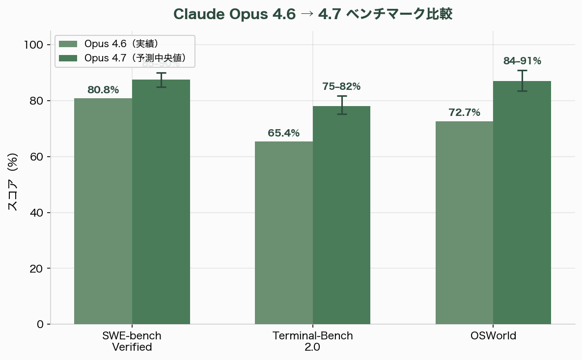 Claude Opus 4.7と新デザインツール「Project Prism / Claude Design Studio」 一部プランでの200万トークンサポートとネイティブ・ビデオ・インプット（60fps対応） - Claude Opus 4.7の技術仕様と予想されるパフォーマンス - 図表1