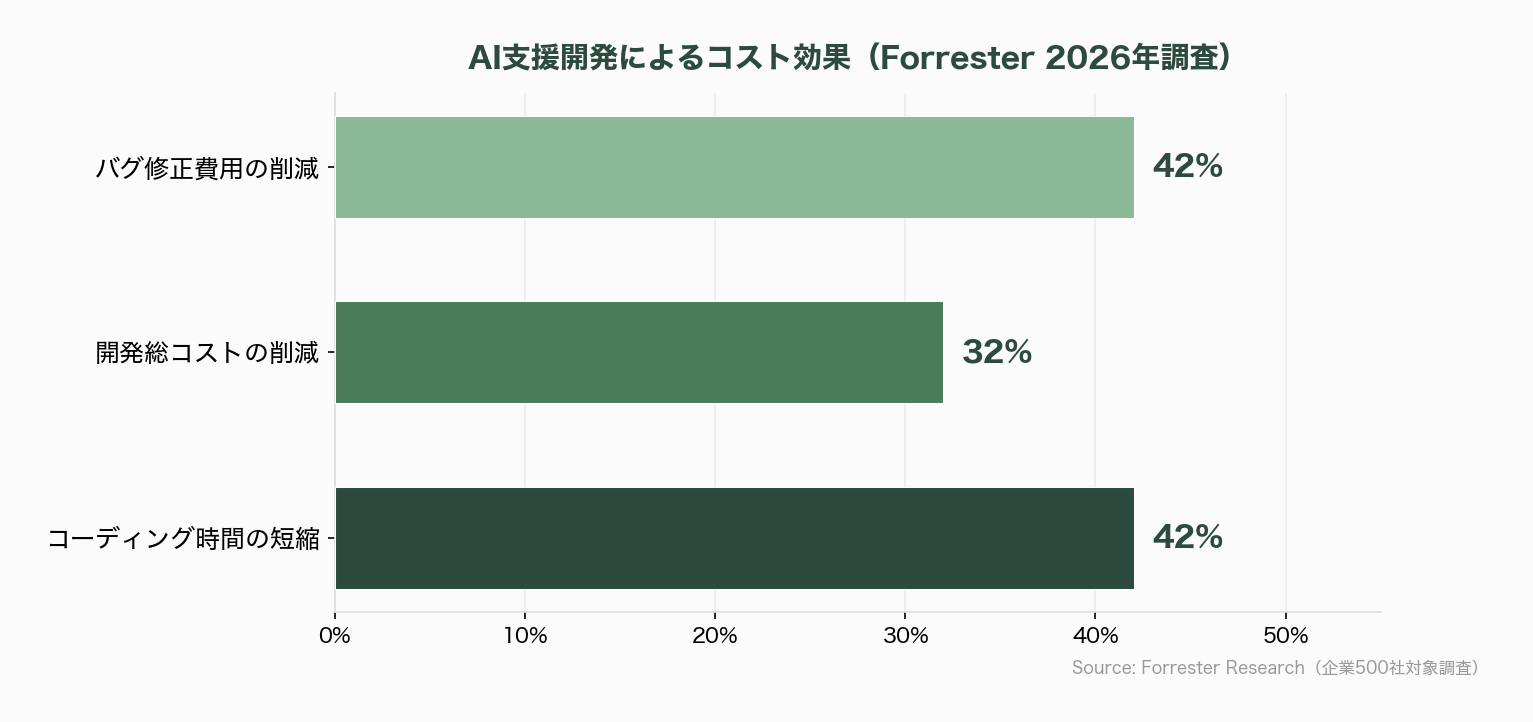 Claude時代の新規事業開発、PoC予算を10分の1にする「Vibe Business Building」 図表04b