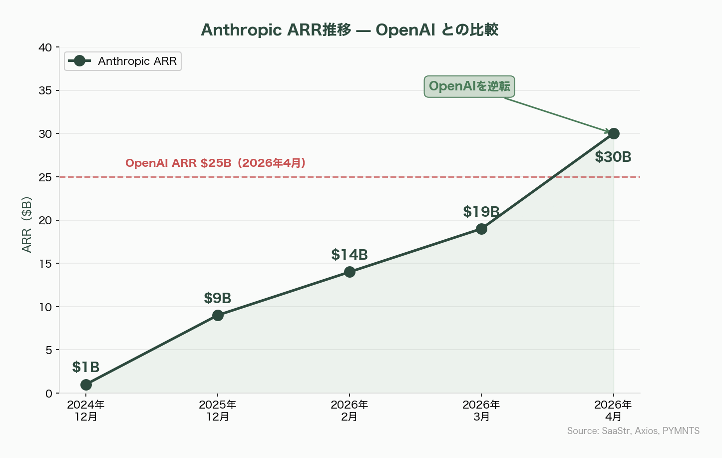 Claude時代の新規事業開発、PoC予算を10分の1にする「Vibe Business Building」 図表05b