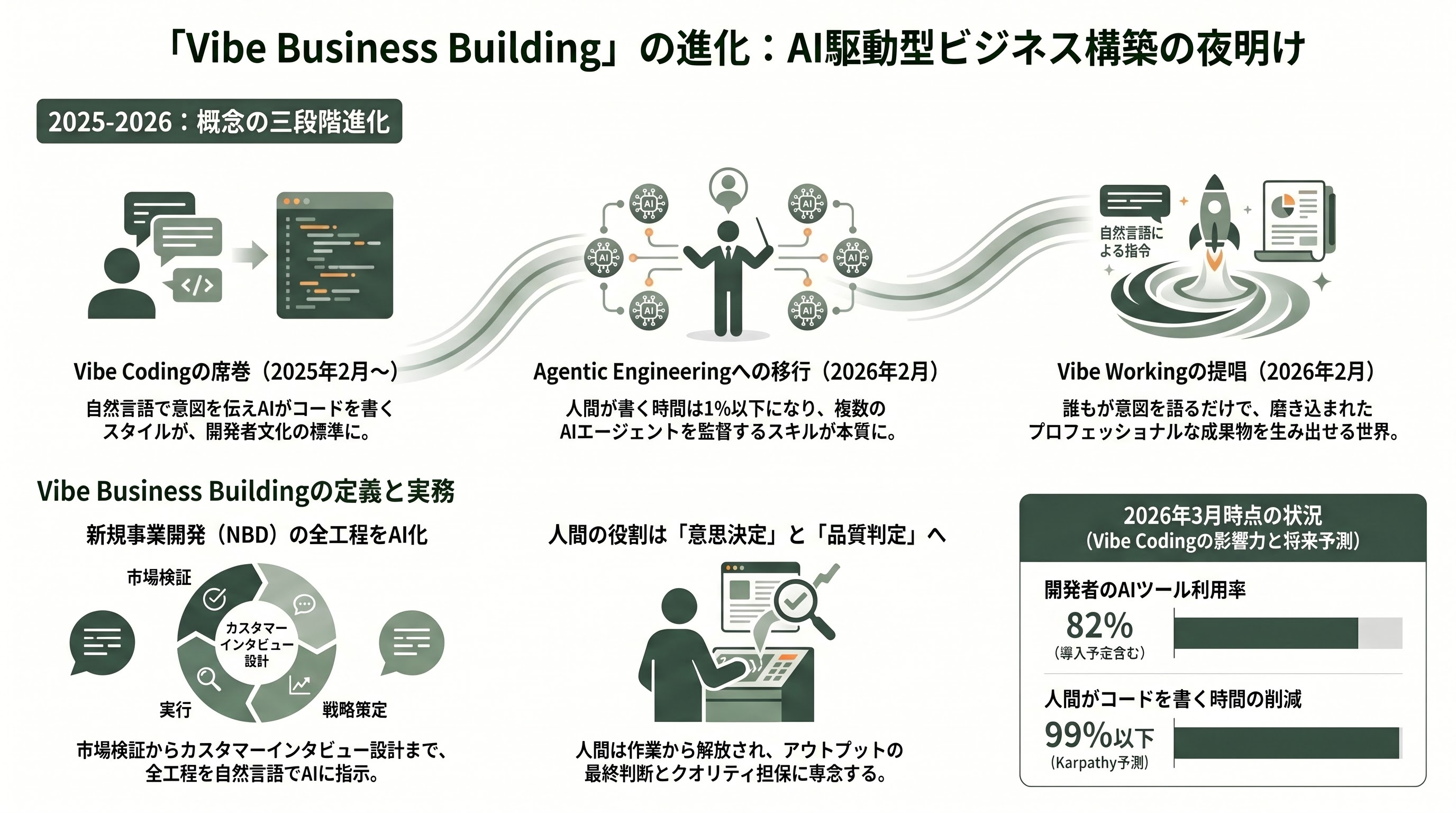 Claude時代の新規事業開発、PoC予算を10分の1にする「Vibe Business Building」 - 「Vibe Business Building」とは何か——Karpathyから始まったイディオムの三段階進化 - 章扉