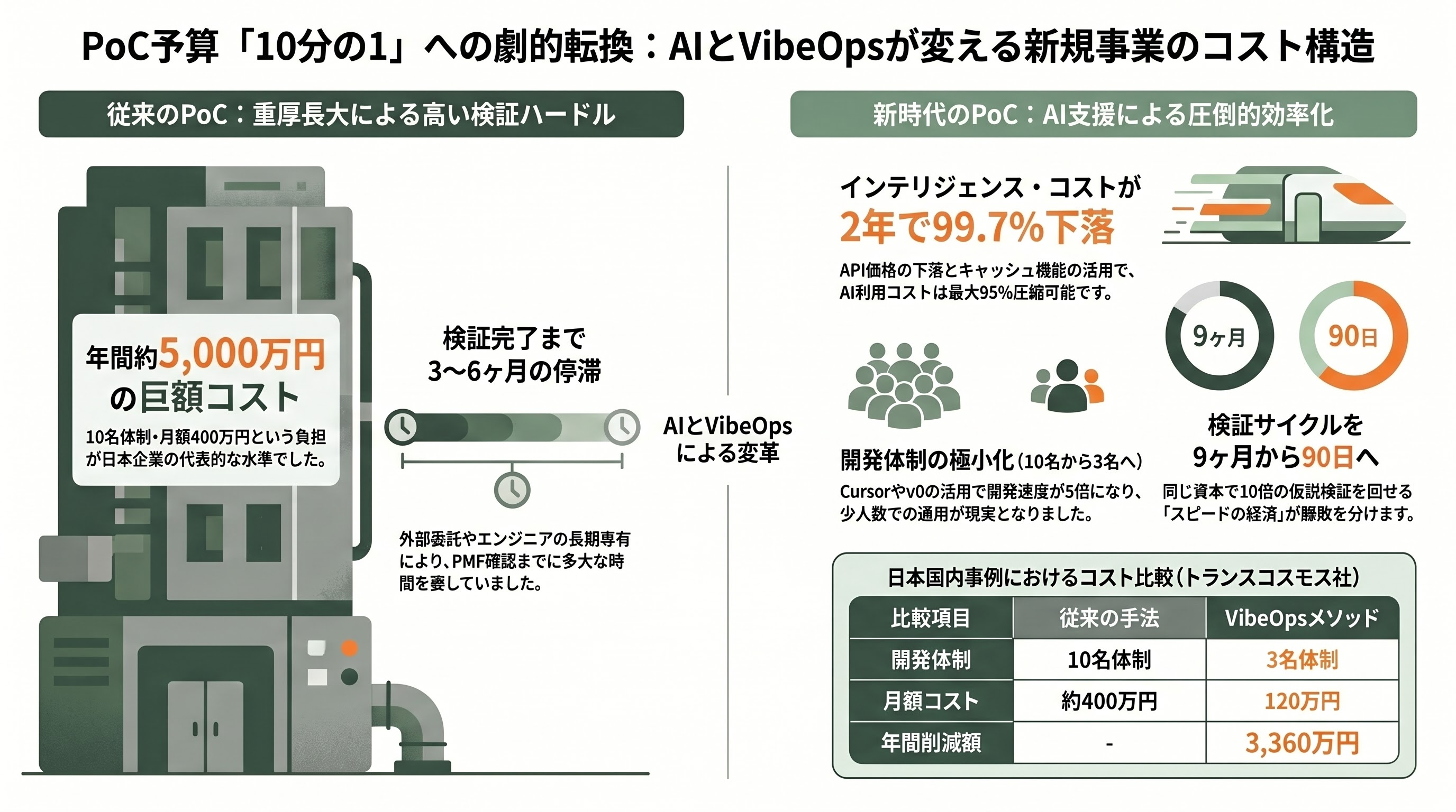 Claude時代の新規事業開発、PoC予算を10分の1にする「Vibe Business Building」 - なぜPoC予算が10分の1に圧縮されるのか——コスト構造の解体 - 章扉