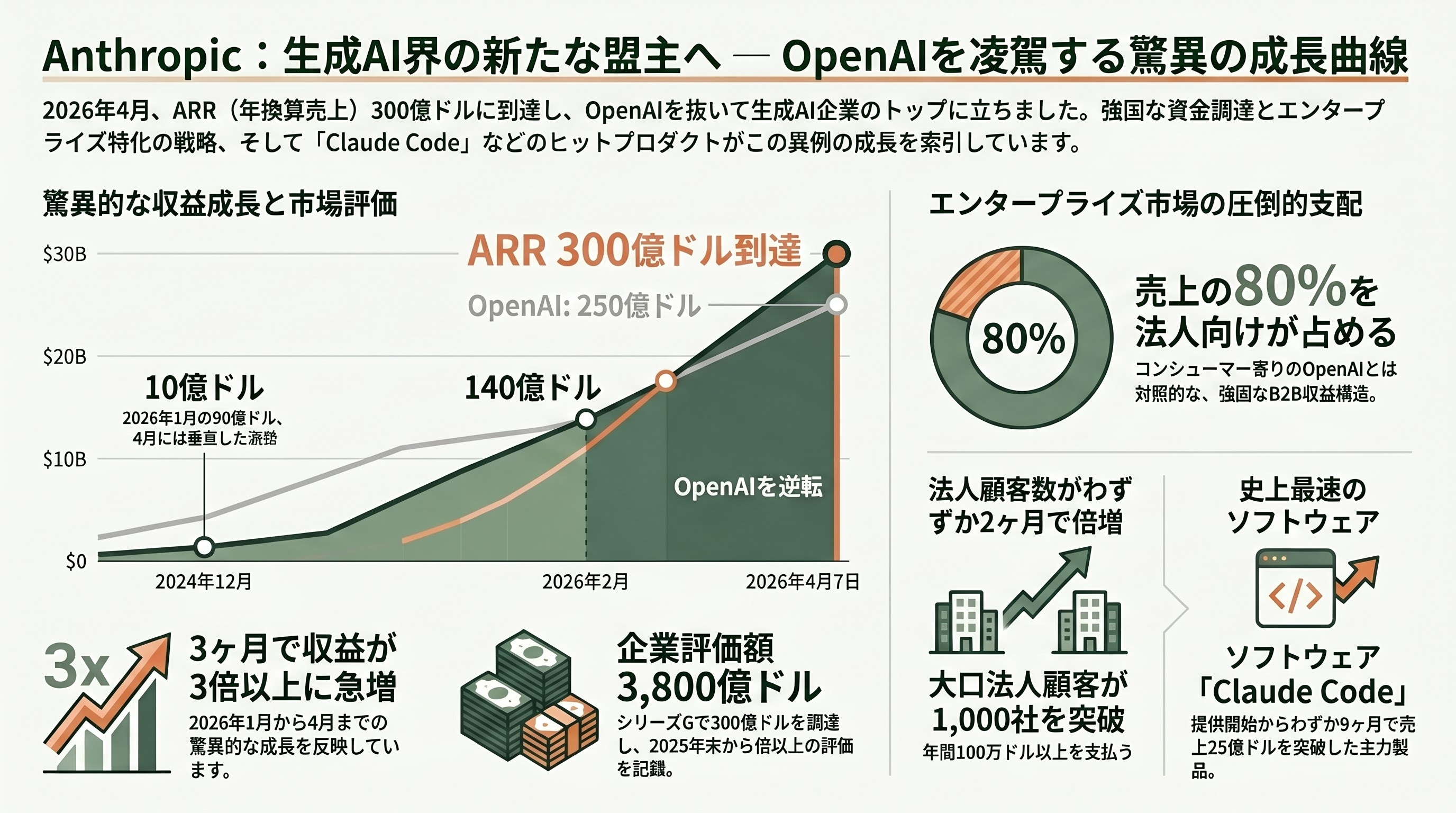Claude時代の新規事業開発、PoC予算を10分の1にする「Vibe Business Building」 - Anthropicという主役——4月7日、ARR300億ドルでOpenAIを逆転 - 章扉