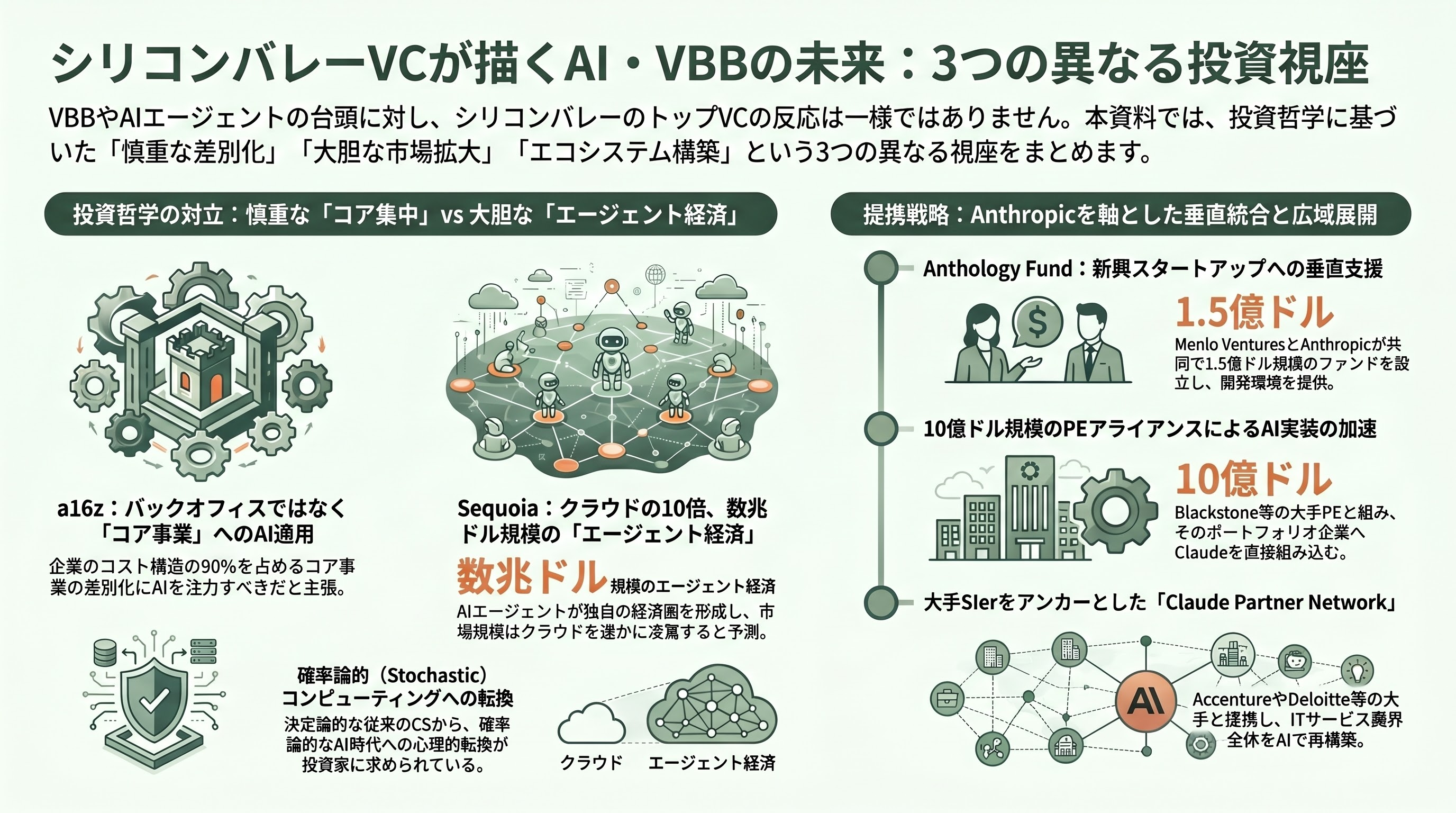 Claude時代の新規事業開発、PoC予算を10分の1にする「Vibe Business Building」 - シリコンバレーVCはどう受け止めているか——三つの異なる視座 - 章扉