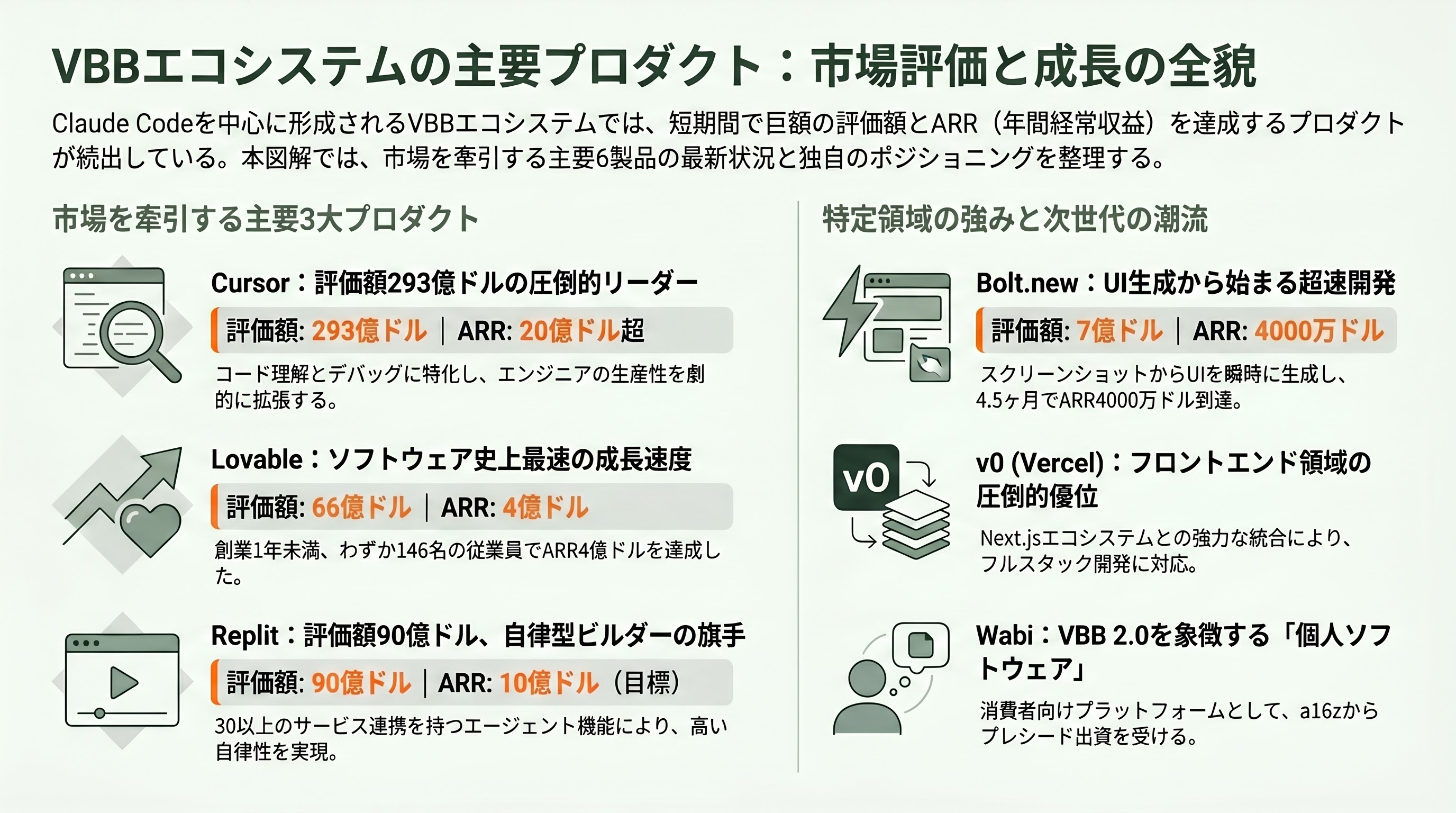 Claude時代の新規事業開発、PoC予算を10分の1にする「Vibe Business Building」 - VBBエコシステムの主要プロダクトと出資マップ - 章扉