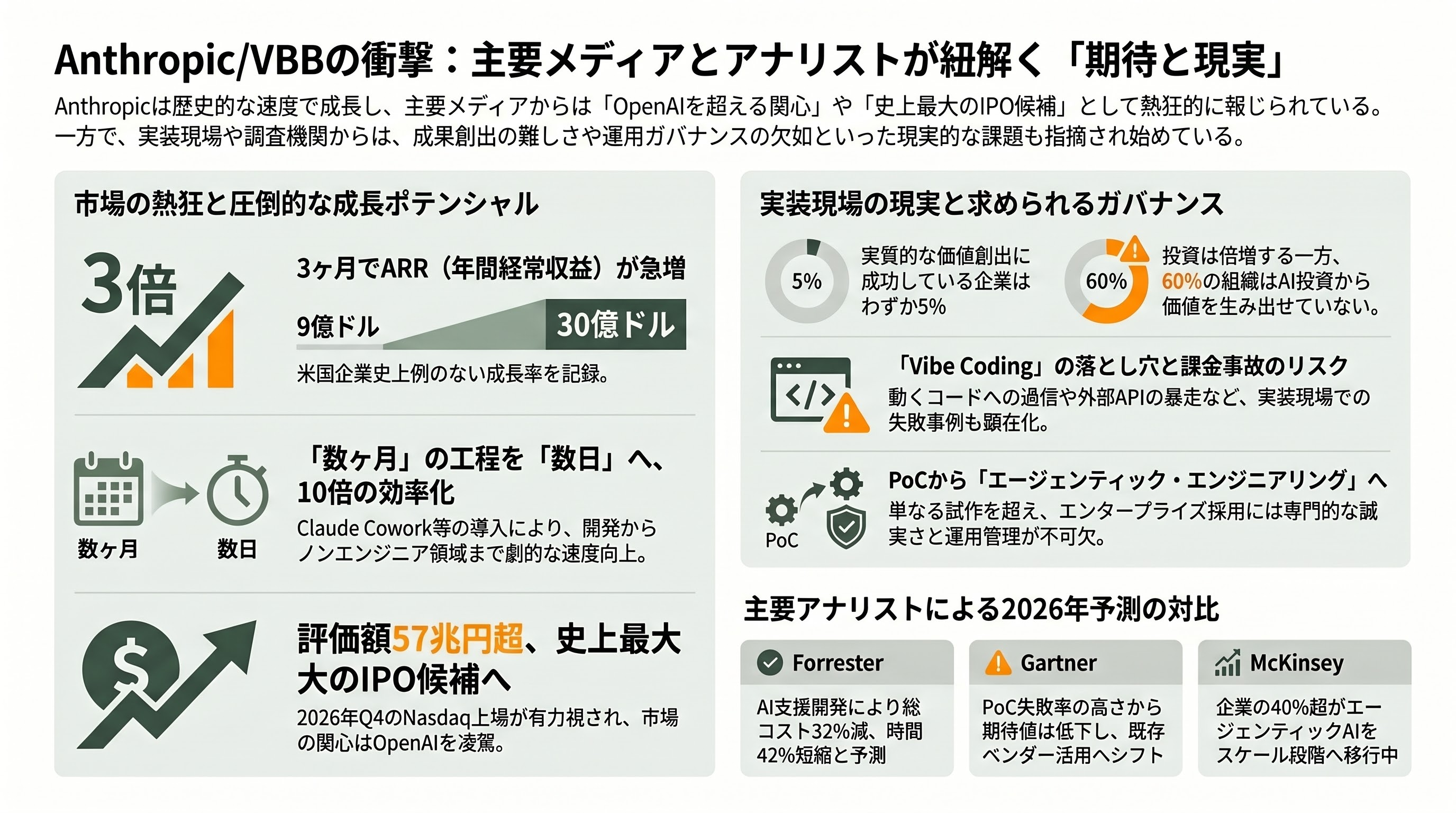 Claude時代の新規事業開発、PoC予算を10分の1にする「Vibe Business Building」 - 主要メディアと業界アナリストの報道トーン - 章扉