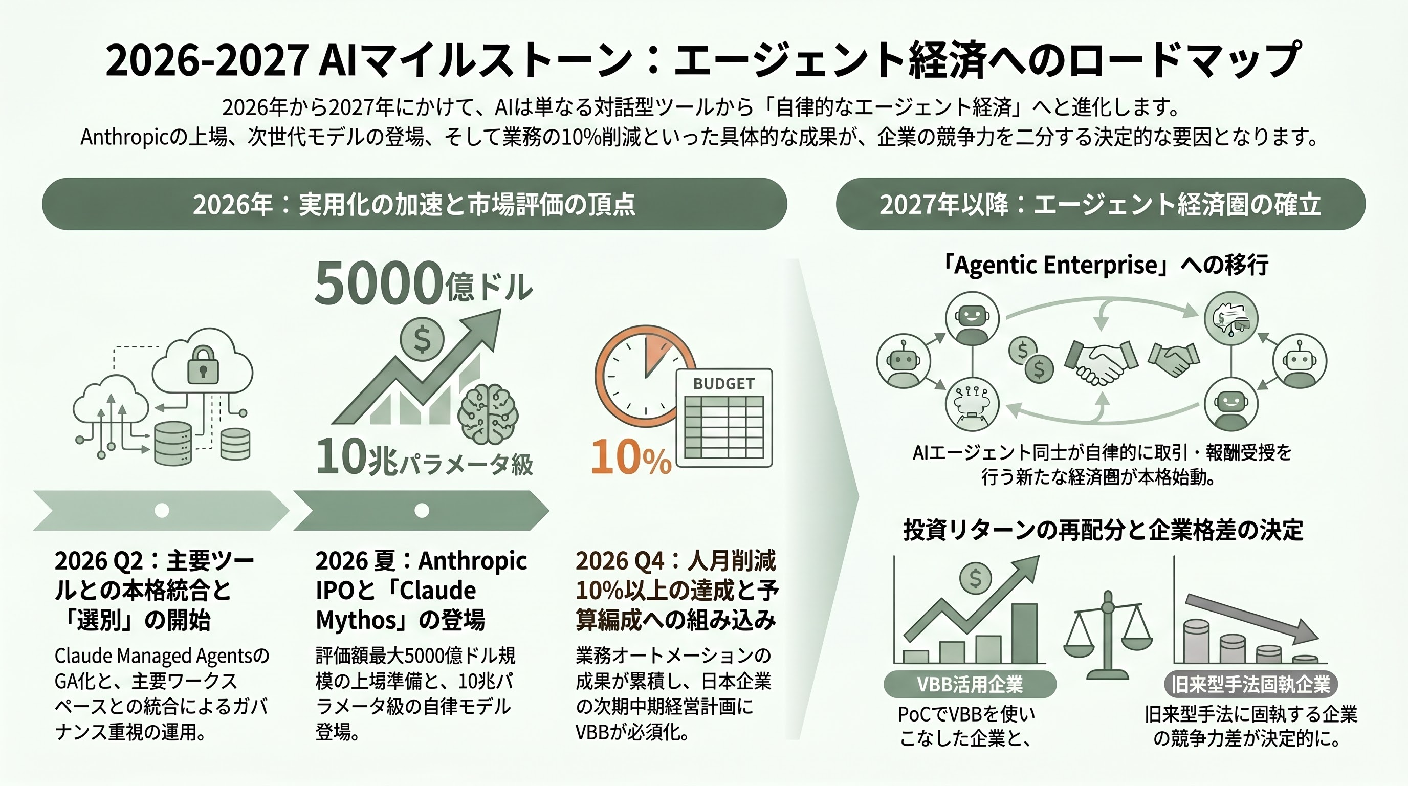 Claude時代の新規事業開発、PoC予算を10分の1にする「Vibe Business Building」 - 今後いつ頃、何が起きるか——観測すべきマイルストーン - 章扉