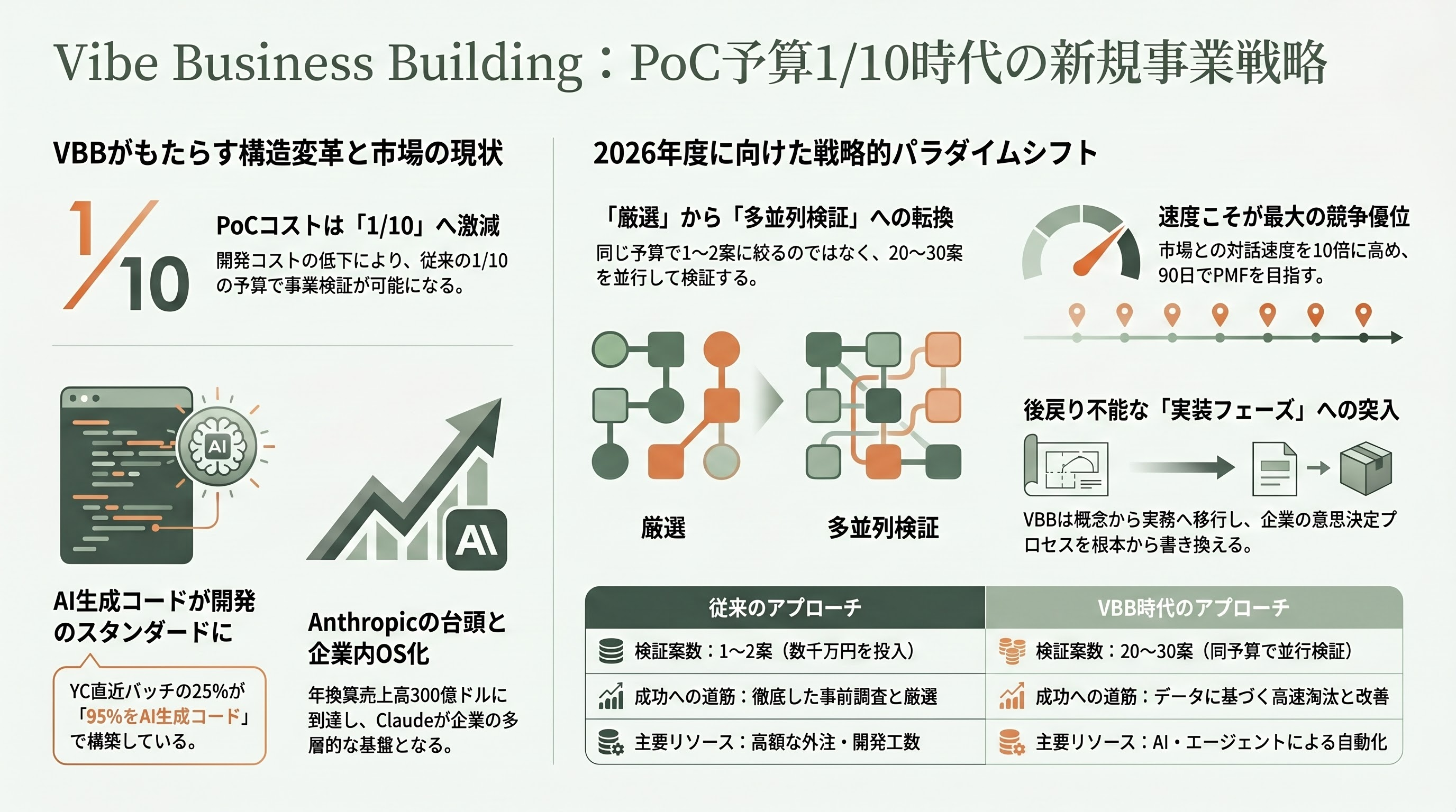 Claude時代の新規事業開発、PoC予算を10分の1にする「Vibe Business Building」 - まとめ——「PoC予算10分の1」は始まりに過ぎない - 章扉