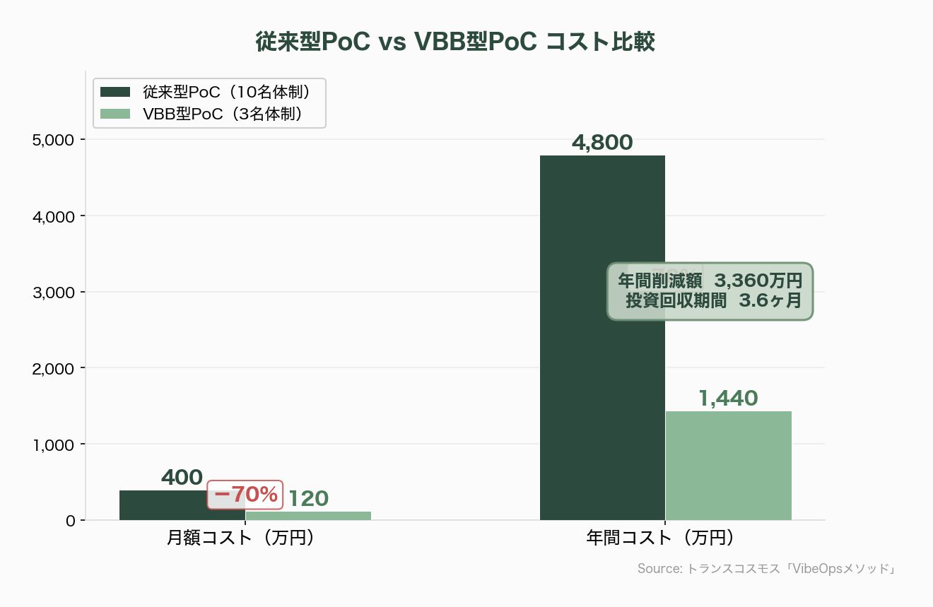 Claude時代の新規事業開発、PoC予算を10分の1にする「Vibe Business Building」 - なぜPoC予算が10分の1に圧縮されるのか——コスト構造の解体 - 図表1