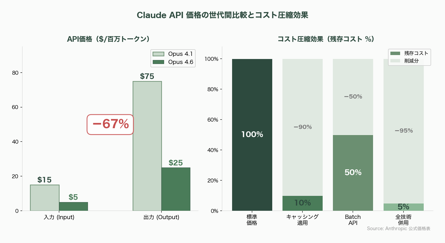 Claude時代の新規事業開発、PoC予算を10分の1にする「Vibe Business Building」 - Anthropicという主役——4月7日、ARR300億ドルでOpenAIを逆転 - 図表1