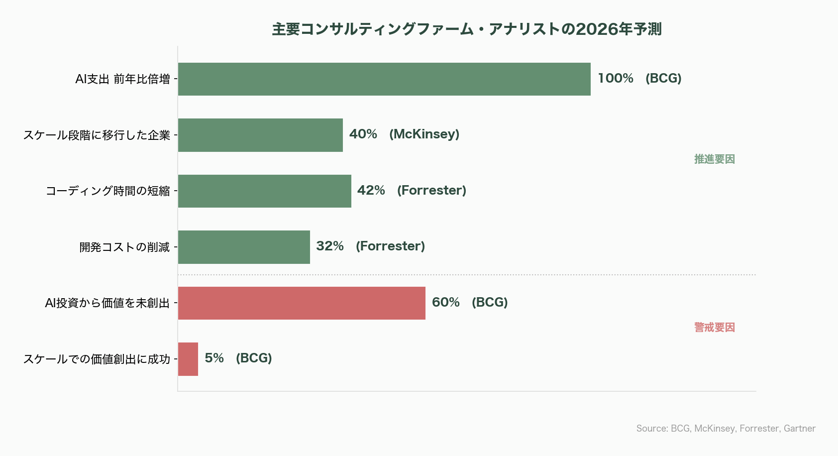 Claude時代の新規事業開発、PoC予算を10分の1にする「Vibe Business Building」 - 今後いつ頃、何が起きるか——観測すべきマイルストーン - 図表1