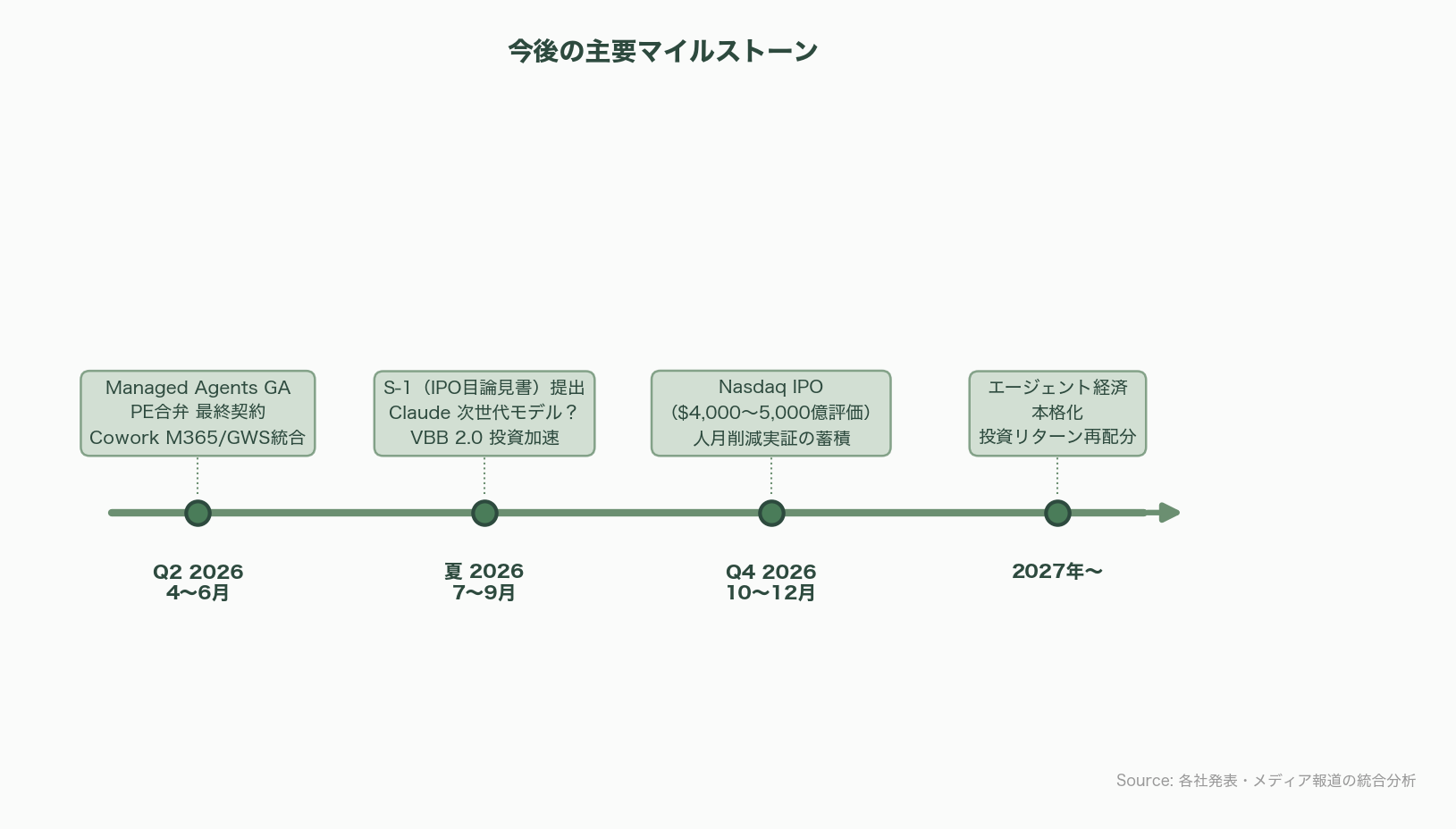 Claude時代の新規事業開発、PoC予算を10分の1にする「Vibe Business Building」 - まとめ——「PoC予算10分の1」は始まりに過ぎない - 図表1