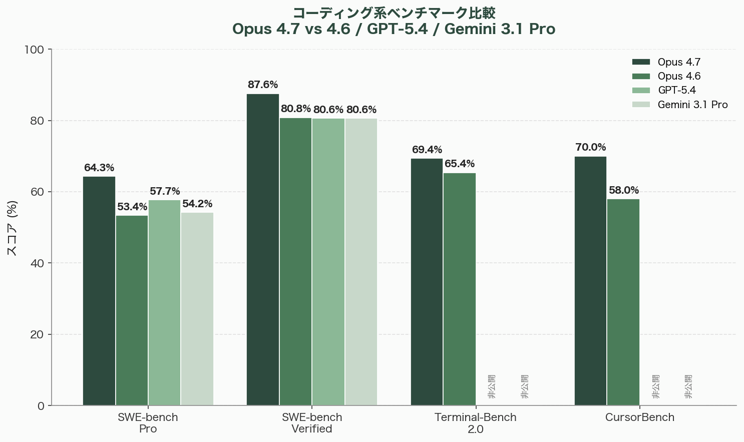 Claude Opus 4.7リリース。新機能をシリコンバレーテックエンジニアの視点で徹底解説 図表02_01