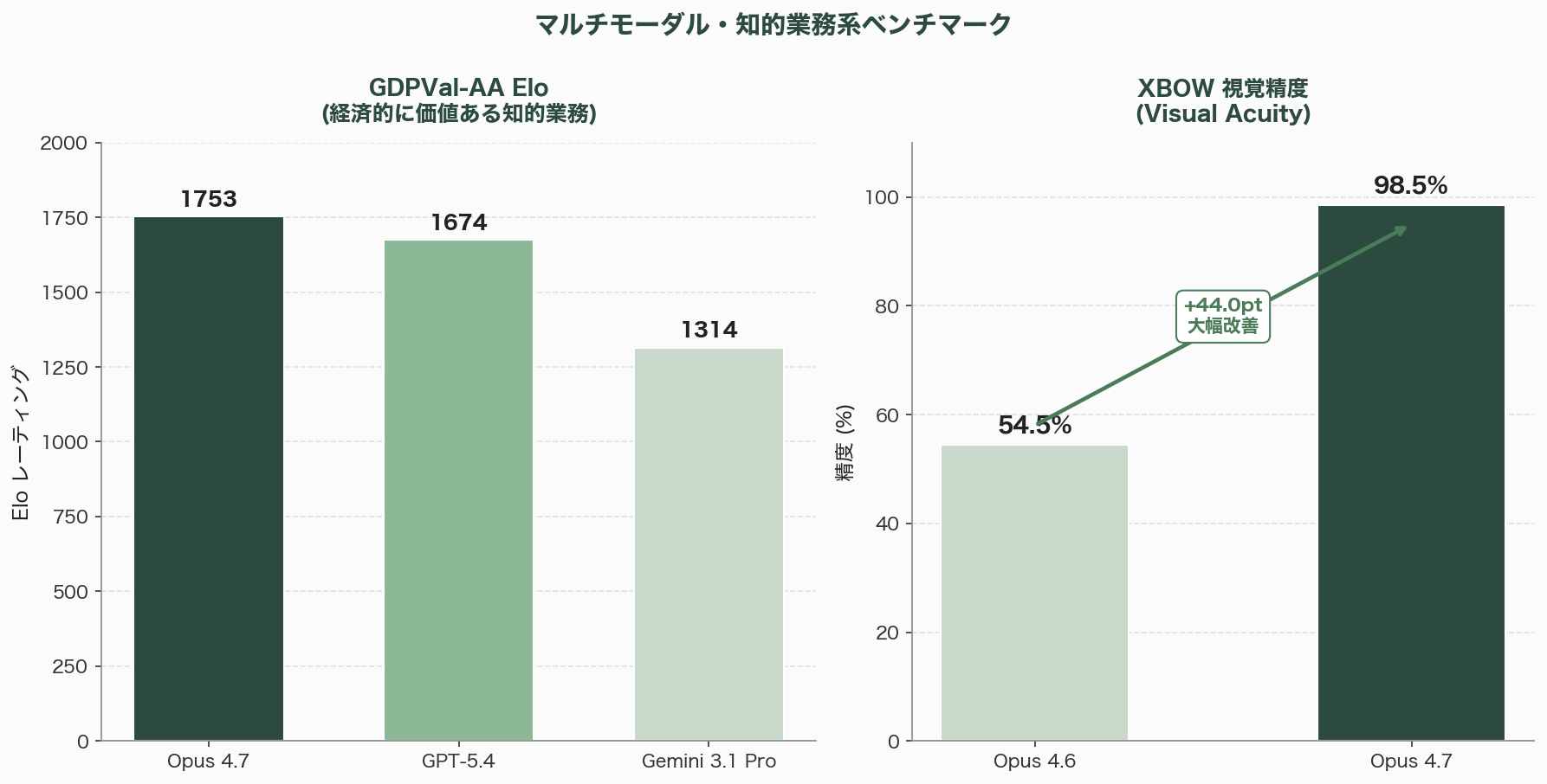 Claude Opus 4.7リリース。新機能をシリコンバレーテックエンジニアの視点で徹底解説 図表02_02