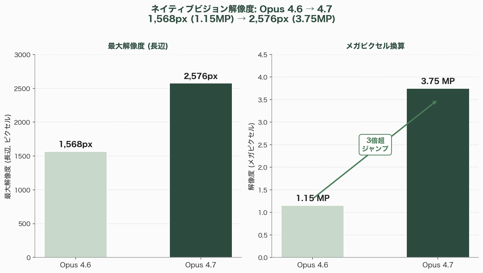Claude Opus 4.7リリース。新機能をシリコンバレーテックエンジニアの視点で徹底解説 図表03_01