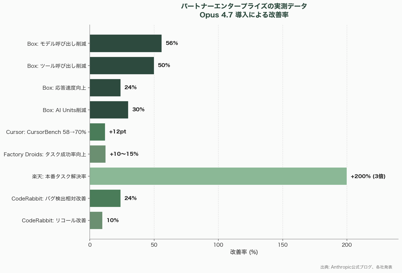 Claude Opus 4.7リリース。新機能をシリコンバレーテックエンジニアの視点で徹底解説 図表07_01