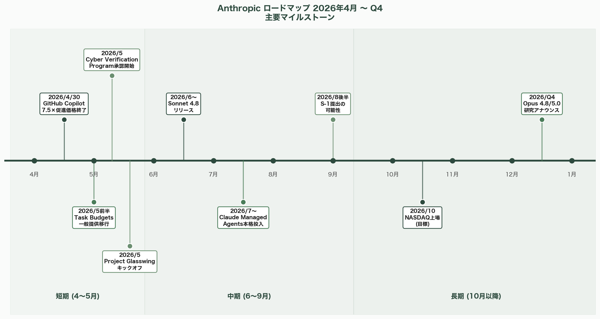 Claude Opus 4.7リリース。新機能をシリコンバレーテックエンジニアの視点で徹底解説 図表11_01