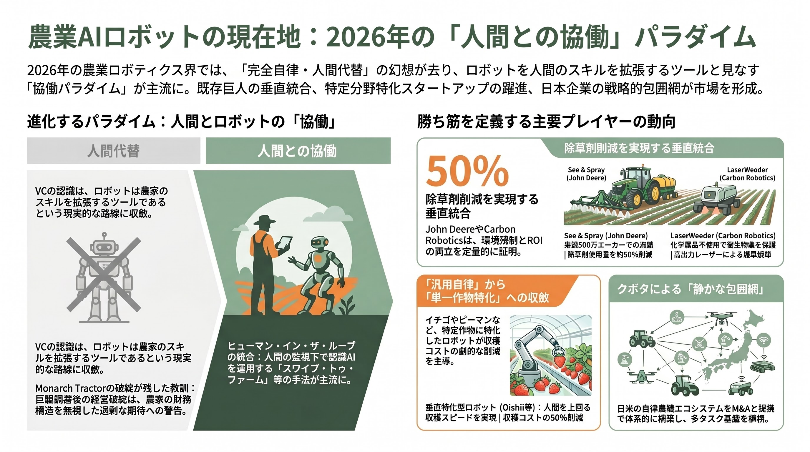 アグリテックの現在地点、AI自動収穫ロボット・次世代農業用ドローン・フードセキュリティ・アグリゲノミクス 章02