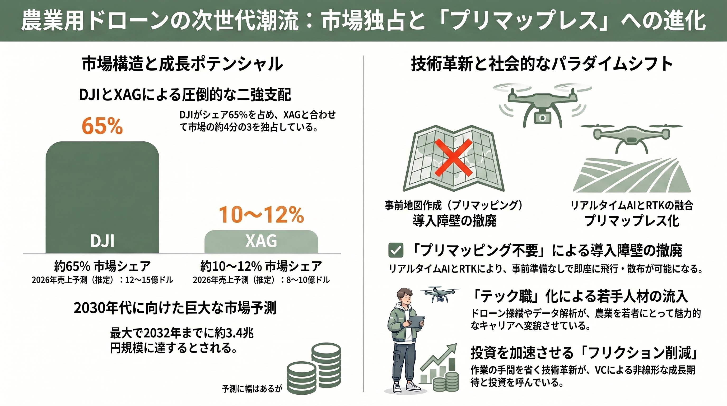 アグリテックの現在地点、AI自動収穫ロボット・次世代農業用ドローン・フードセキュリティ・アグリゲノミクス 章03