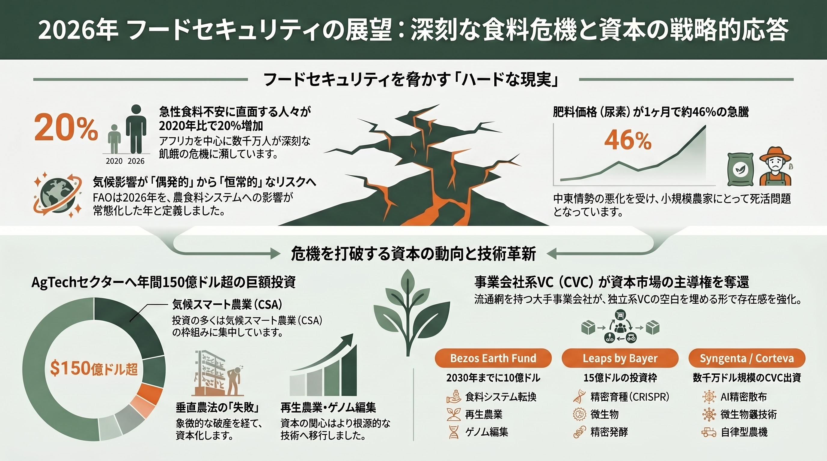 アグリテックの現在地点、AI自動収穫ロボット・次世代農業用ドローン・フードセキュリティ・アグリゲノミクス 章04