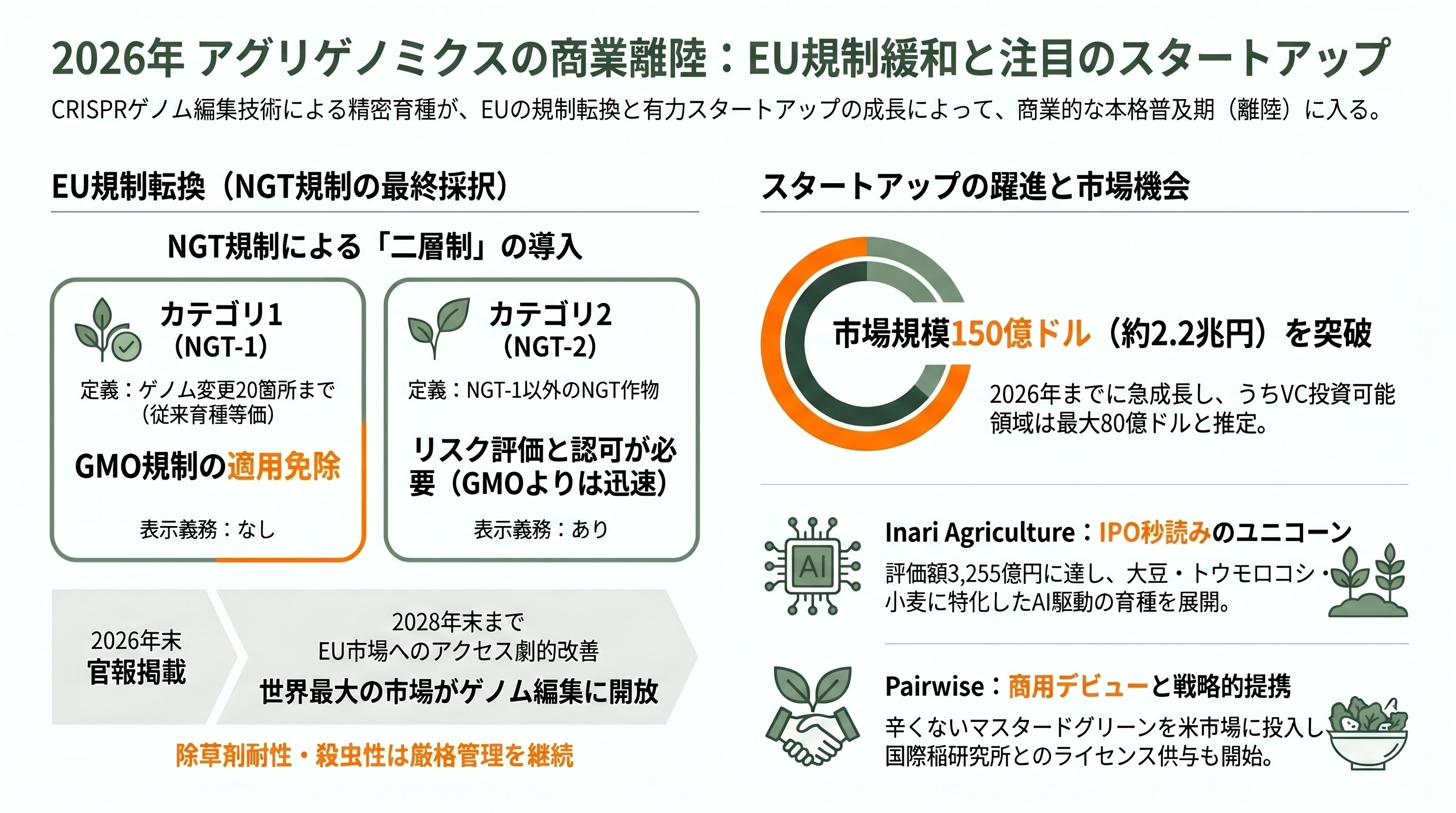 アグリテックの現在地点、AI自動収穫ロボット・次世代農業用ドローン・フードセキュリティ・アグリゲノミクス 章05