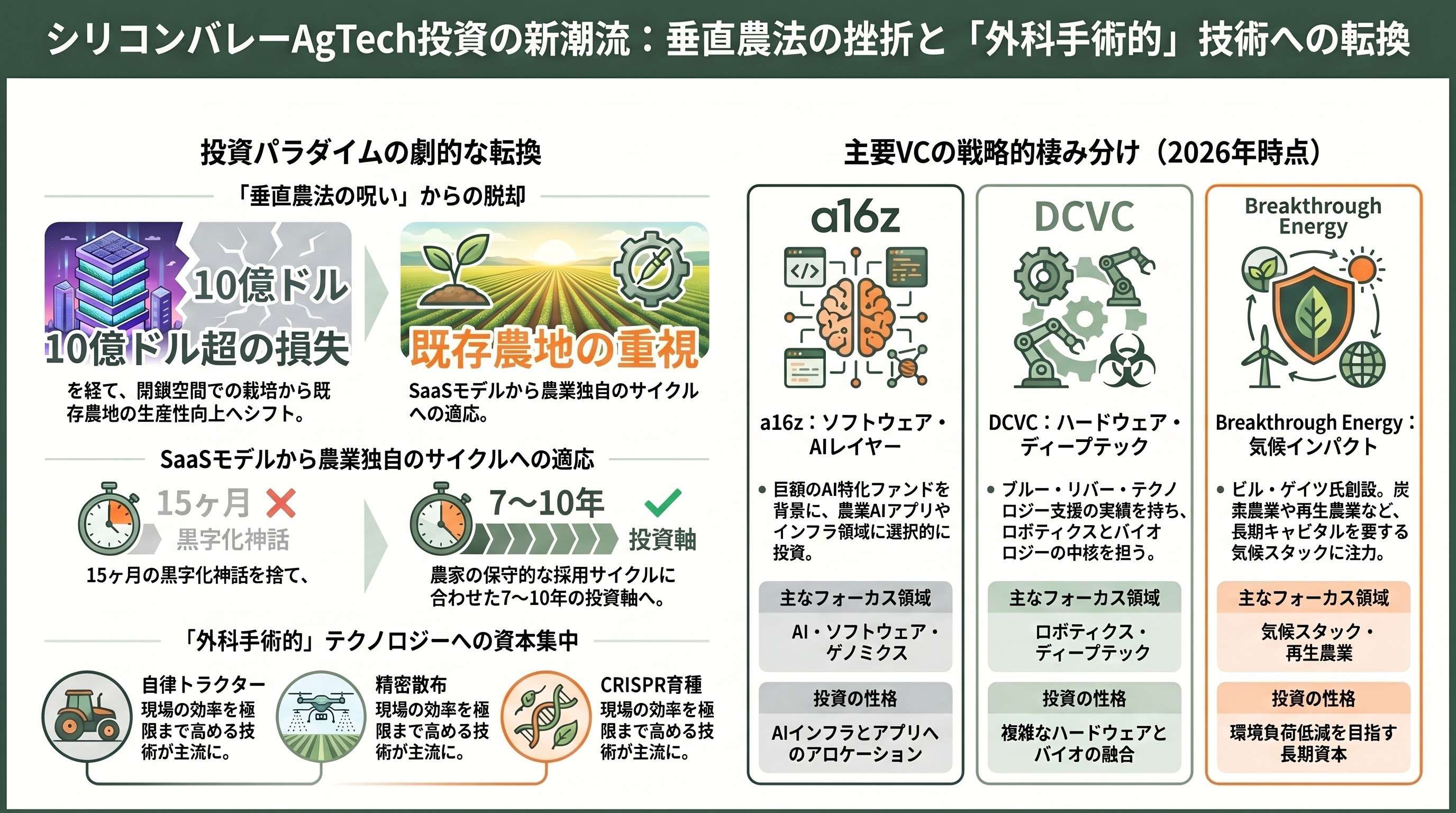 アグリテックの現在地点、AI自動収穫ロボット・次世代農業用ドローン・フードセキュリティ・アグリゲノミクス 章06