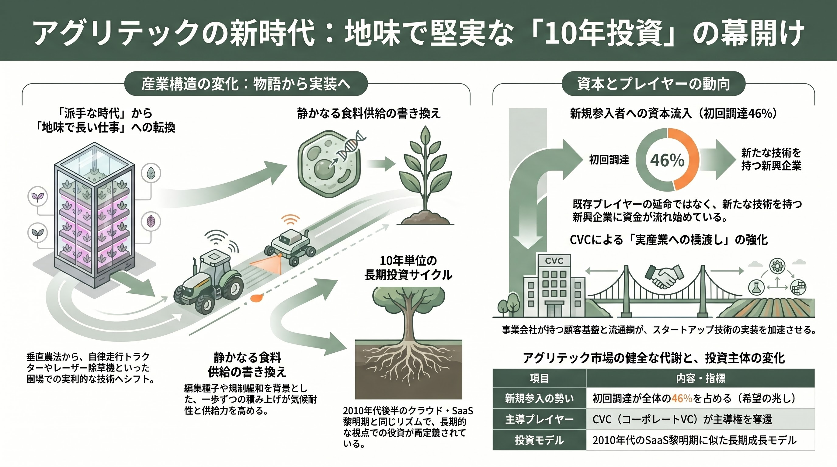 アグリテックの現在地点、AI自動収穫ロボット・次世代農業用ドローン・フードセキュリティ・アグリゲノミクス 章09