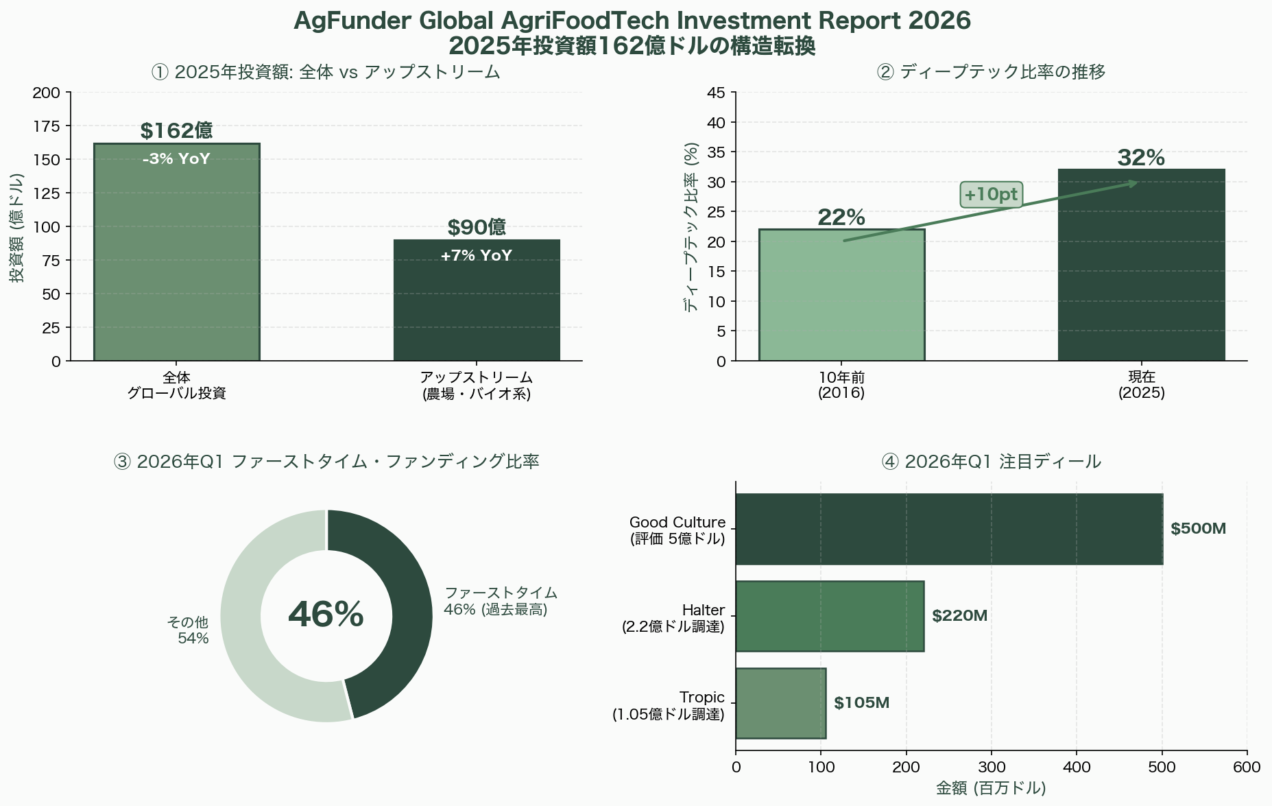 アグリテックの現在地点、AI自動収穫ロボット・次世代農業用ドローン・フードセキュリティ・アグリゲノミクス 図表01_01
