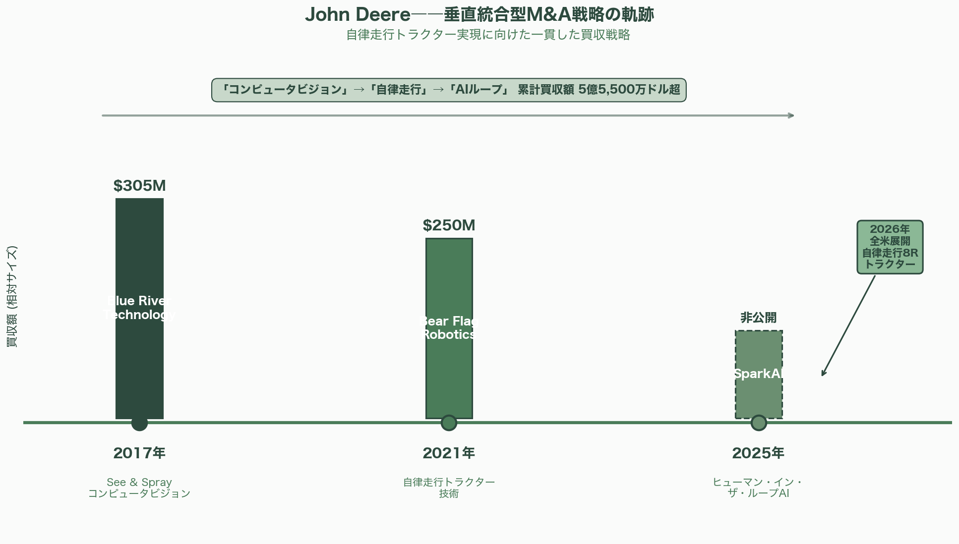 アグリテックの現在地点、AI自動収穫ロボット・次世代農業用ドローン・フードセキュリティ・アグリゲノミクス 図表02_01
