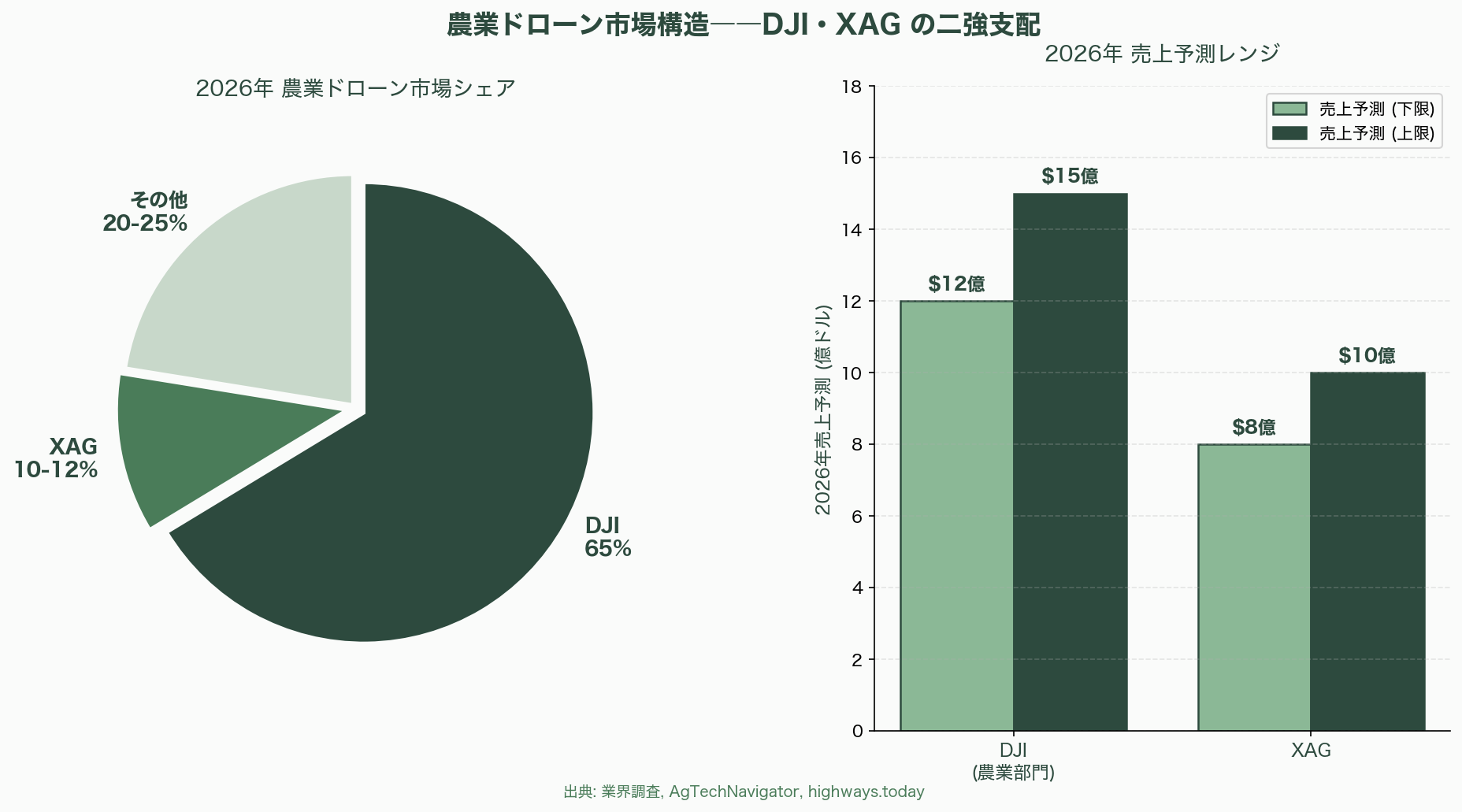 アグリテックの現在地点、AI自動収穫ロボット・次世代農業用ドローン・フードセキュリティ・アグリゲノミクス 図表03_01