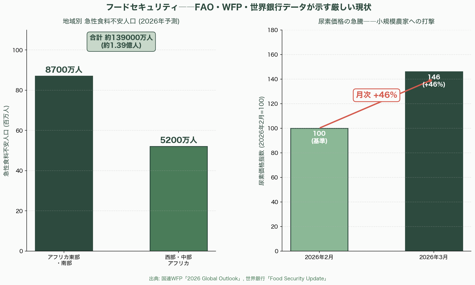 アグリテックの現在地点、AI自動収穫ロボット・次世代農業用ドローン・フードセキュリティ・アグリゲノミクス 図表04_01