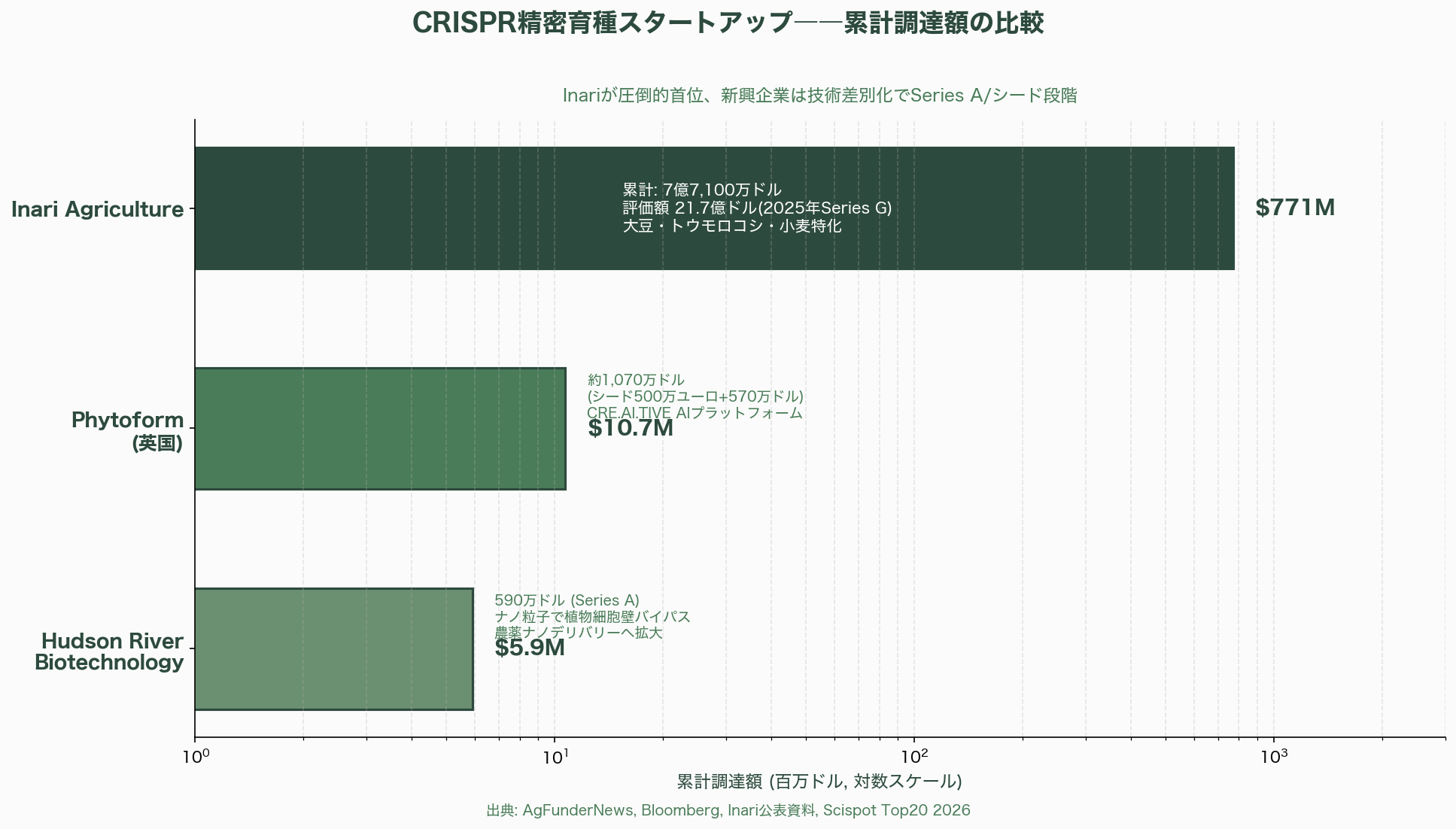 アグリテックの現在地点、AI自動収穫ロボット・次世代農業用ドローン・フードセキュリティ・アグリゲノミクス 図表05_01