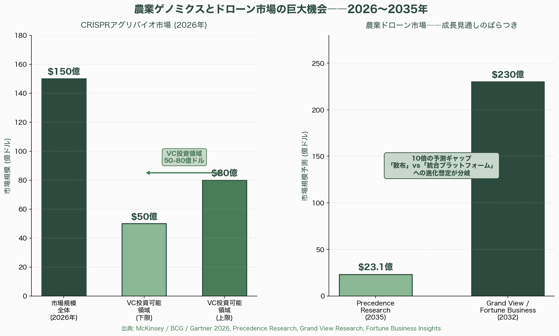 アグリテックの現在地点、AI自動収穫ロボット・次世代農業用ドローン・フードセキュリティ・アグリゲノミクス 図表05_02