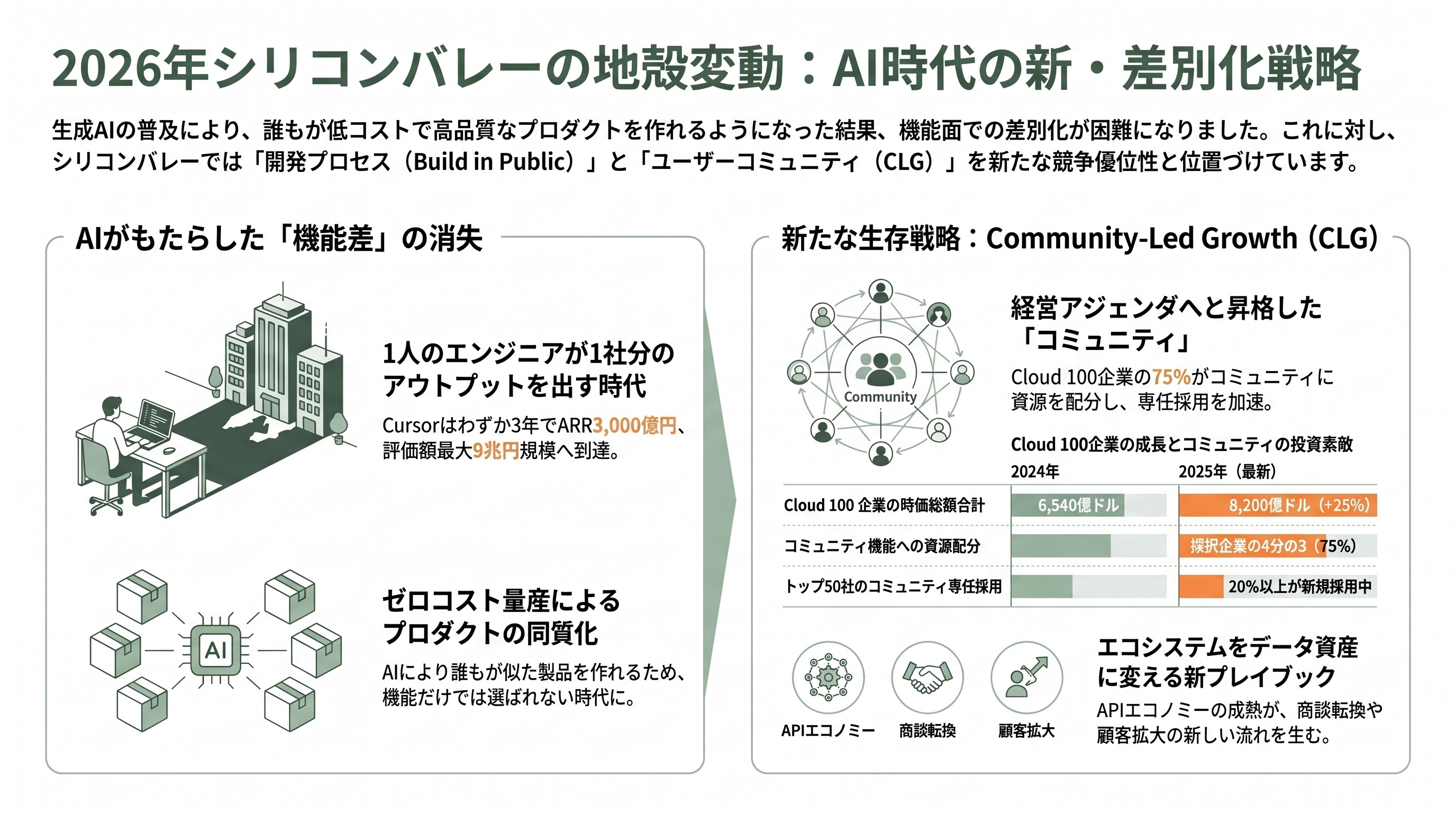 シリコンバレー流プロセスエコノミー、Build in PublicとCommunity-Led Growth（CLG） 章01