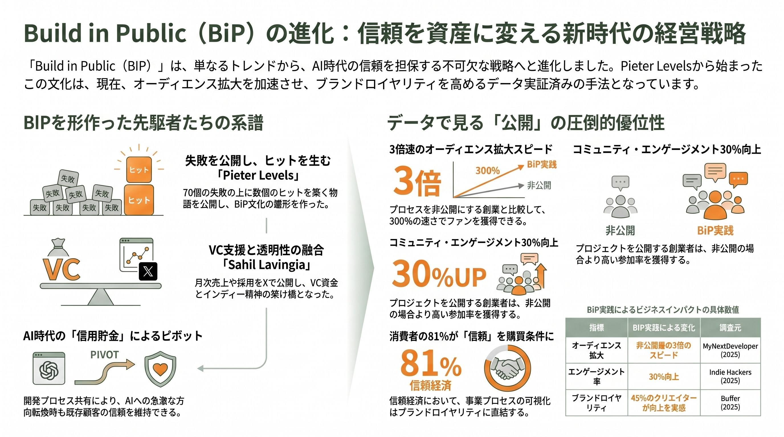 シリコンバレー流プロセスエコノミー、Build in PublicとCommunity-Led Growth（CLG） 章02