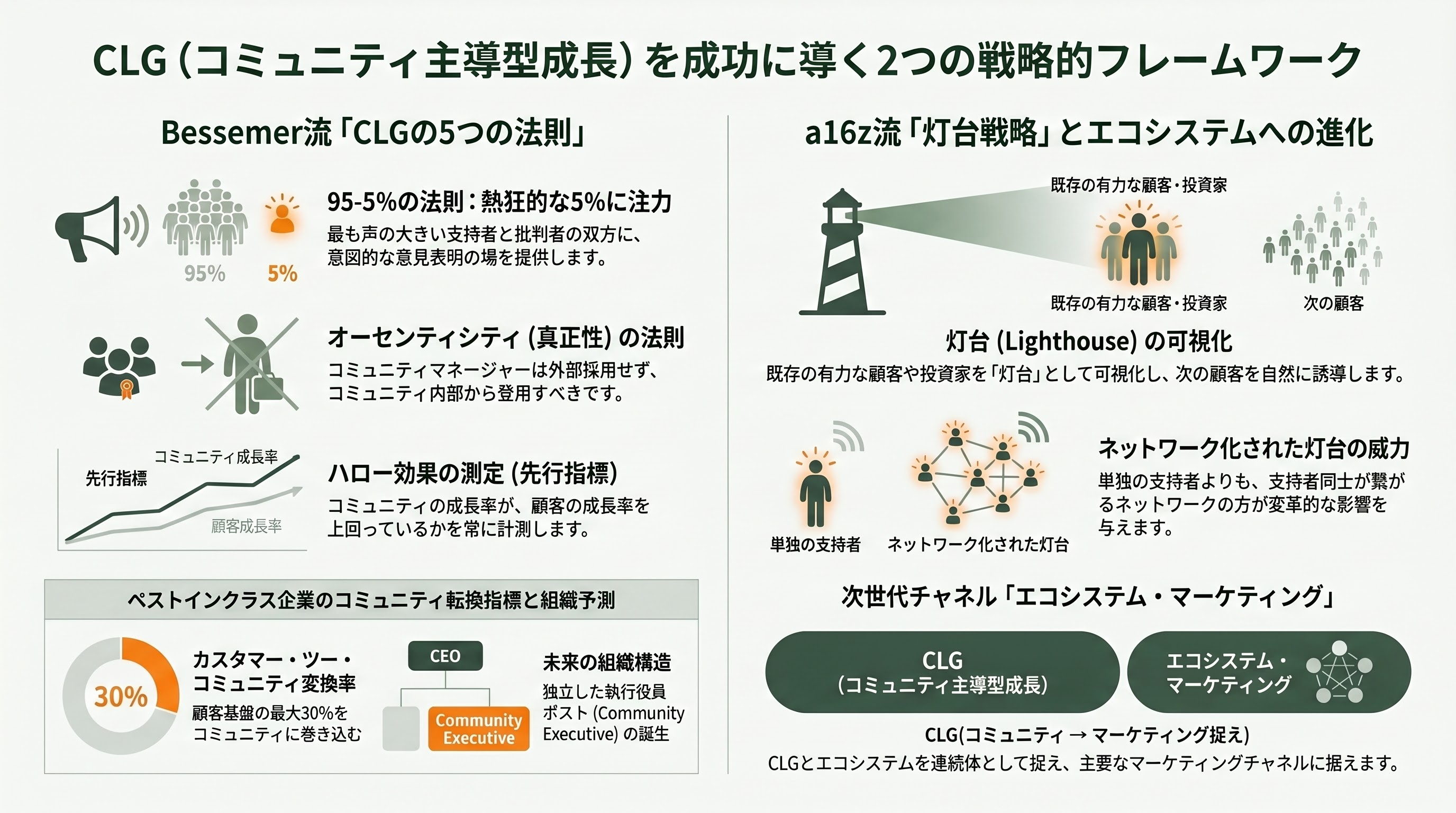 シリコンバレー流プロセスエコノミー、Build in PublicとCommunity-Led Growth（CLG） 章03