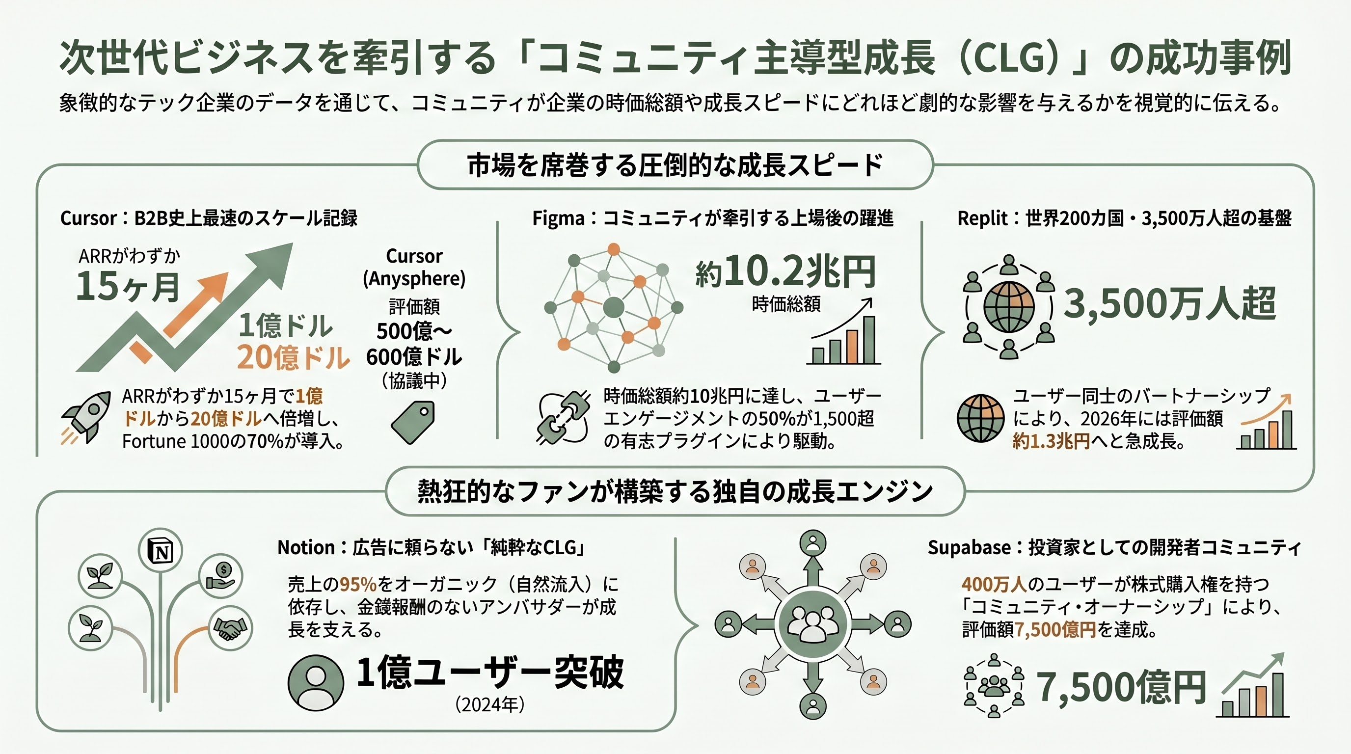 シリコンバレー流プロセスエコノミー、Build in PublicとCommunity-Led Growth（CLG） 章04