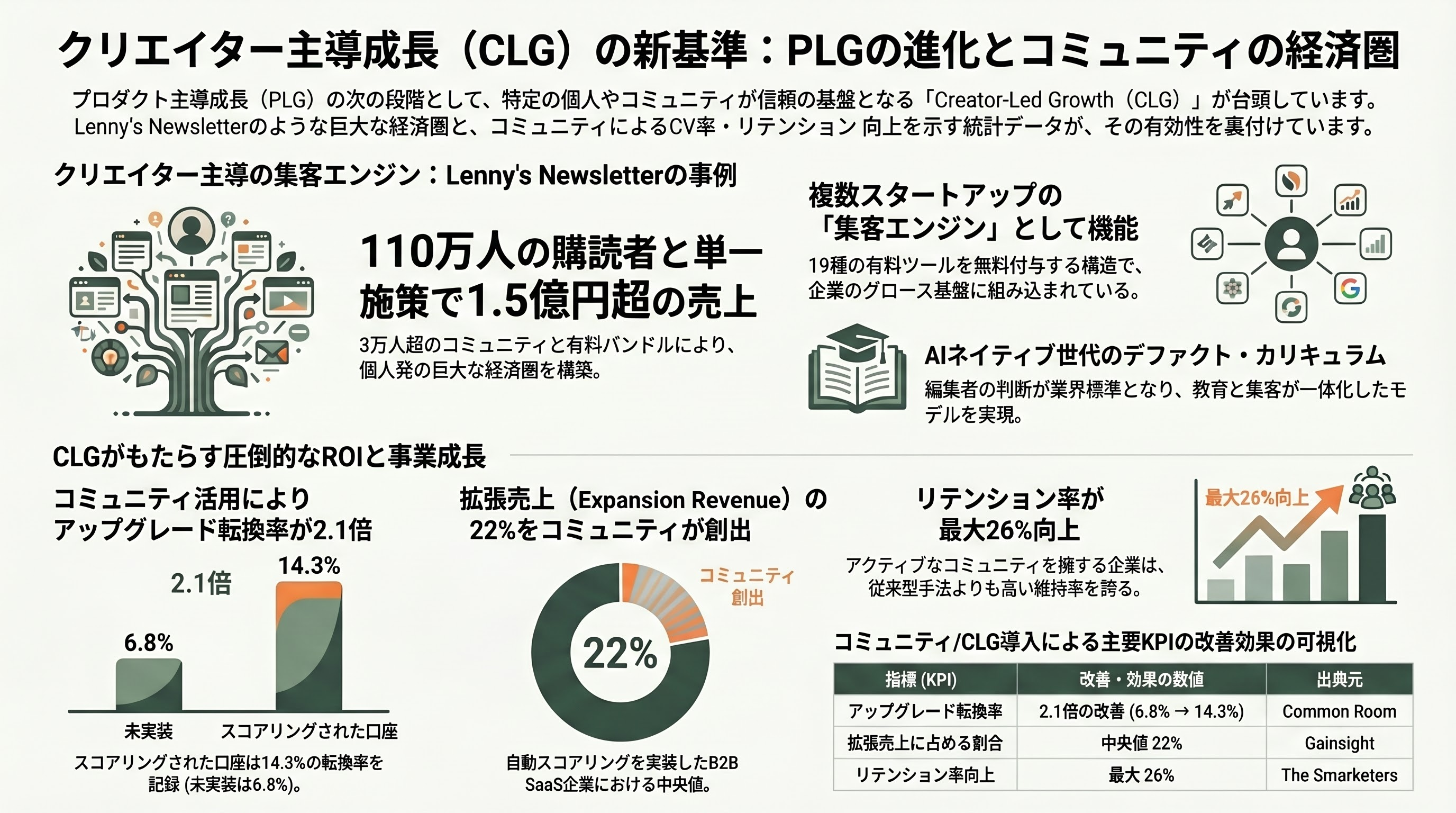 シリコンバレー流プロセスエコノミー、Build in PublicとCommunity-Led Growth（CLG） 章05