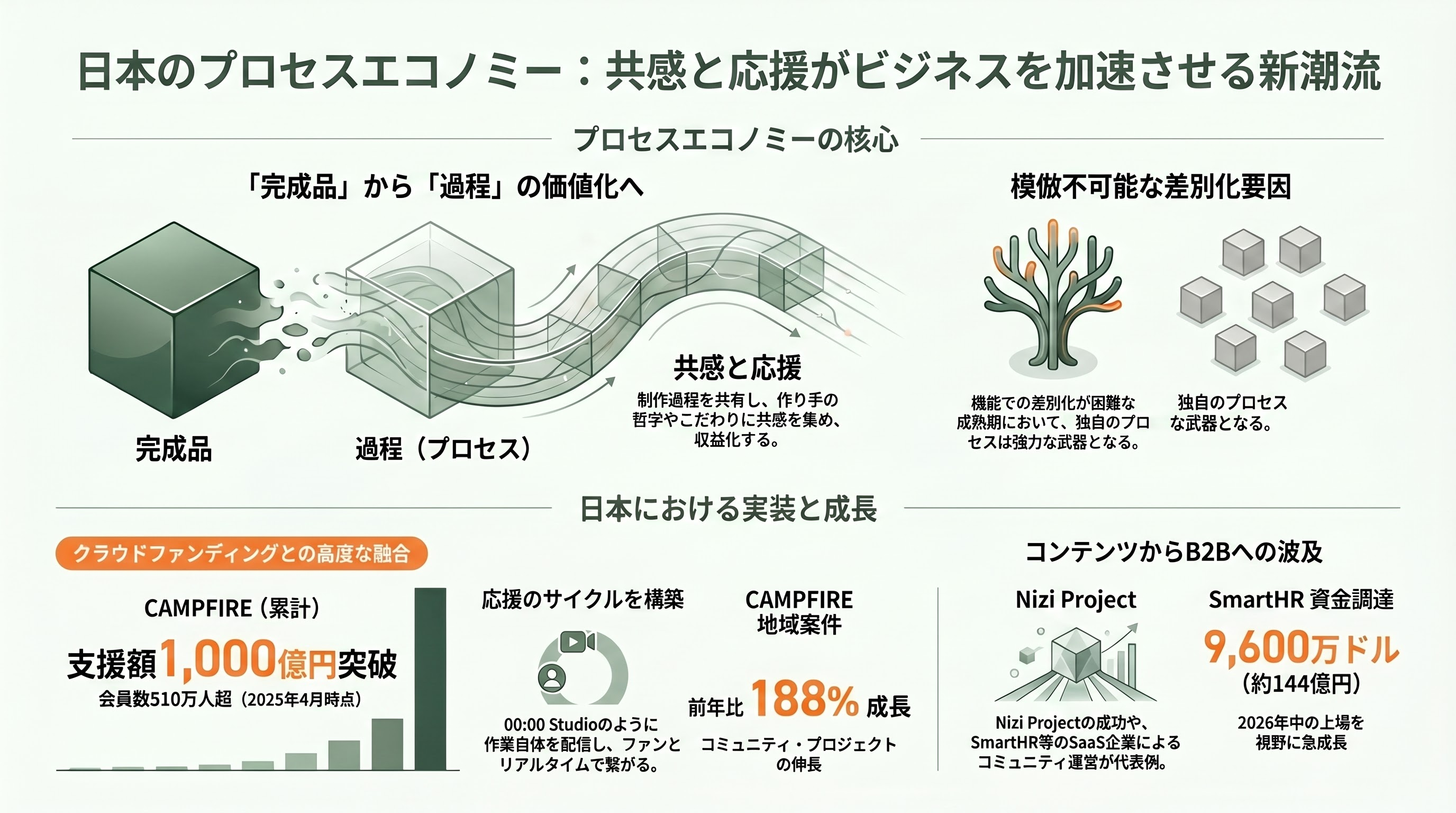 シリコンバレー流プロセスエコノミー、Build in PublicとCommunity-Led Growth（CLG） 章06