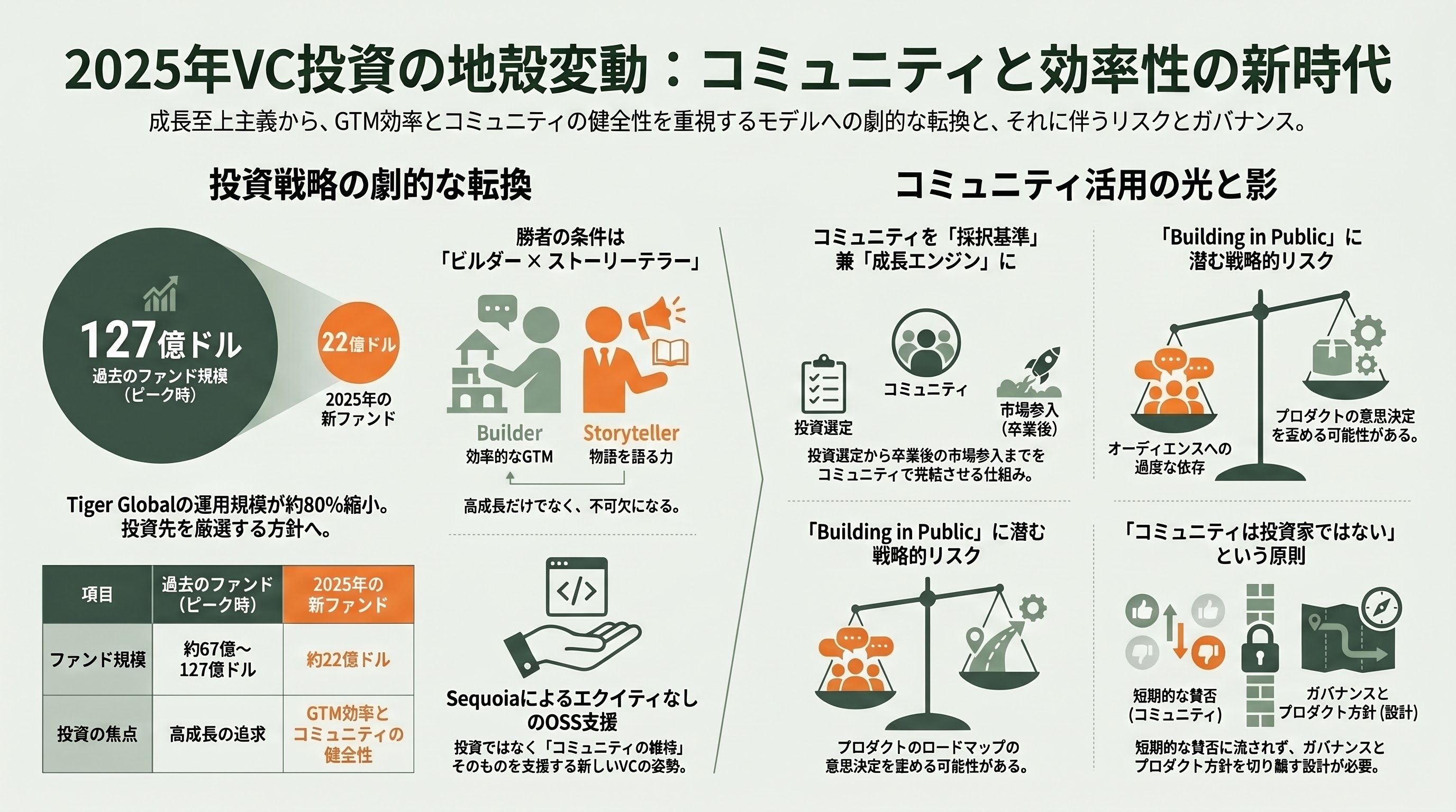 シリコンバレー流プロセスエコノミー、Build in PublicとCommunity-Led Growth（CLG） 章08