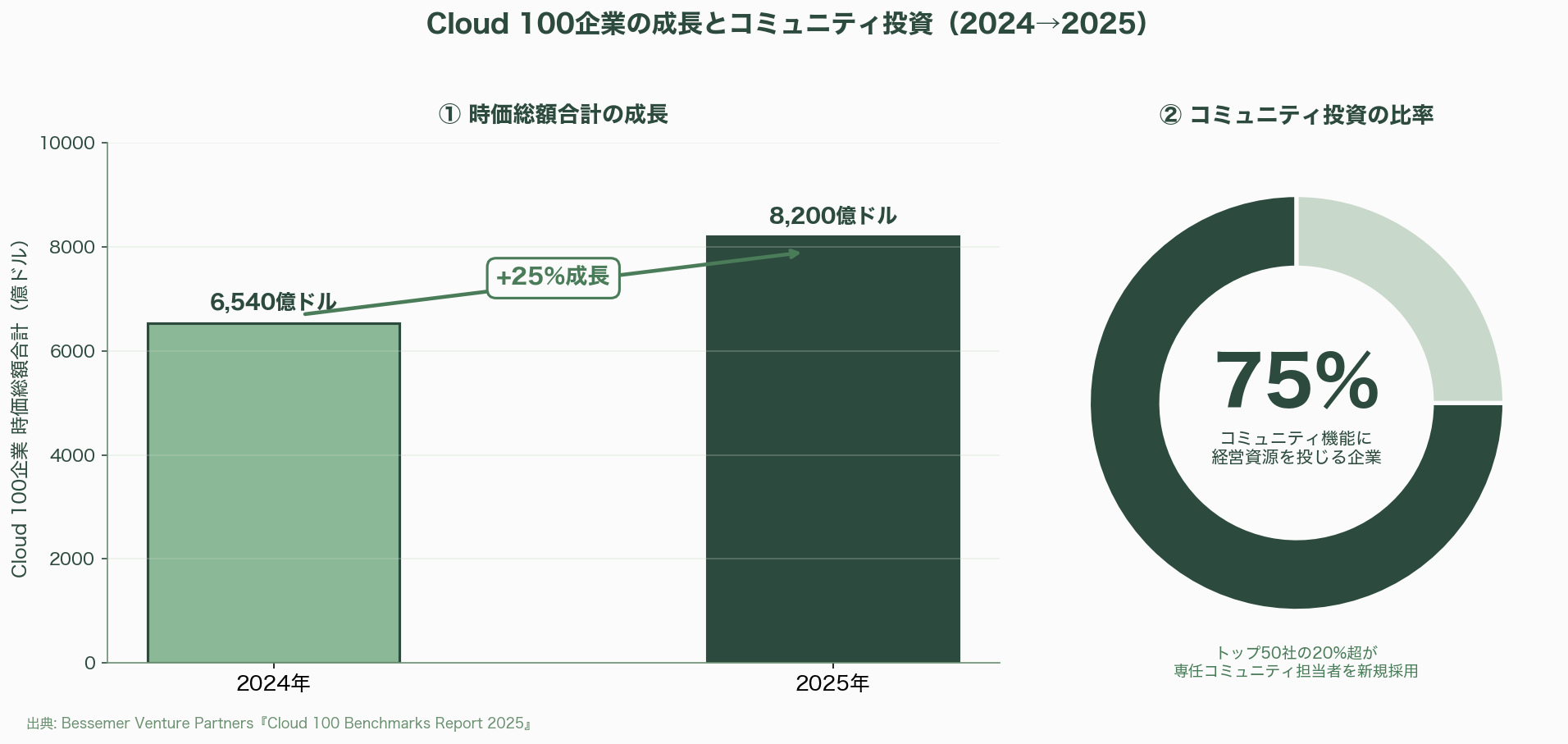 シリコンバレー流プロセスエコノミー、Build in PublicとCommunity-Led Growth（CLG） 図表01_01