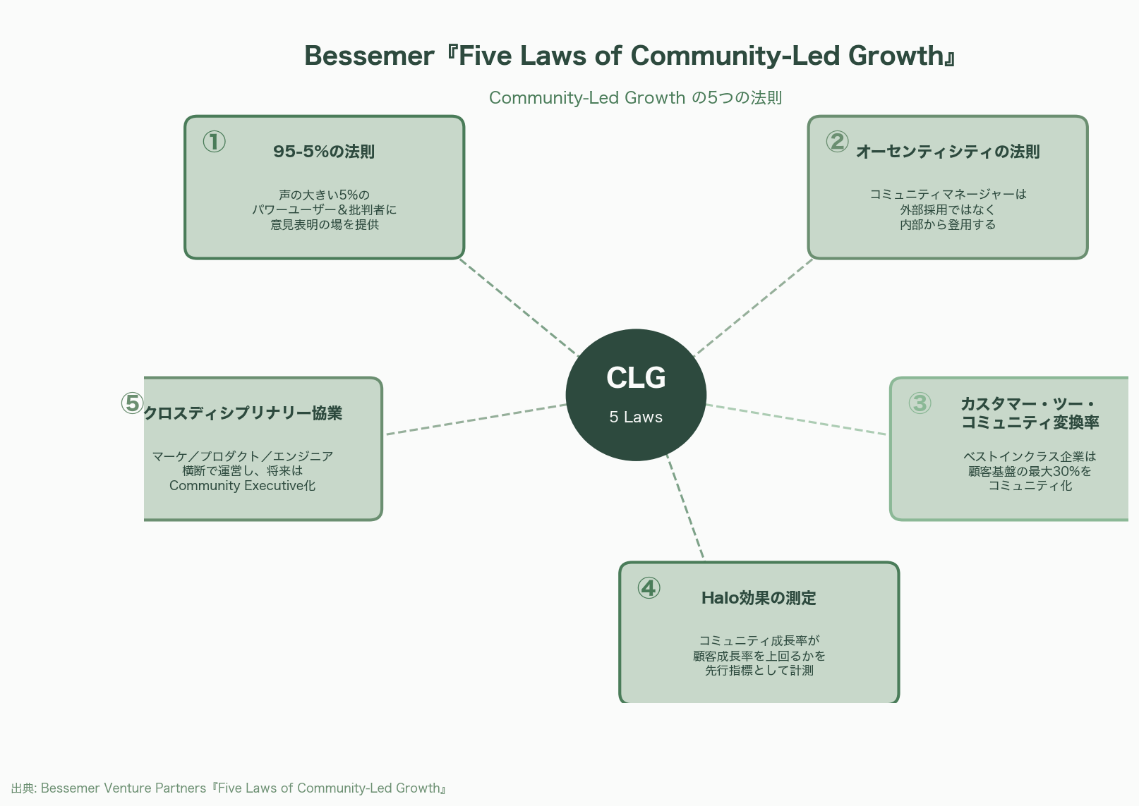 シリコンバレー流プロセスエコノミー、Build in PublicとCommunity-Led Growth（CLG） 図表03_01