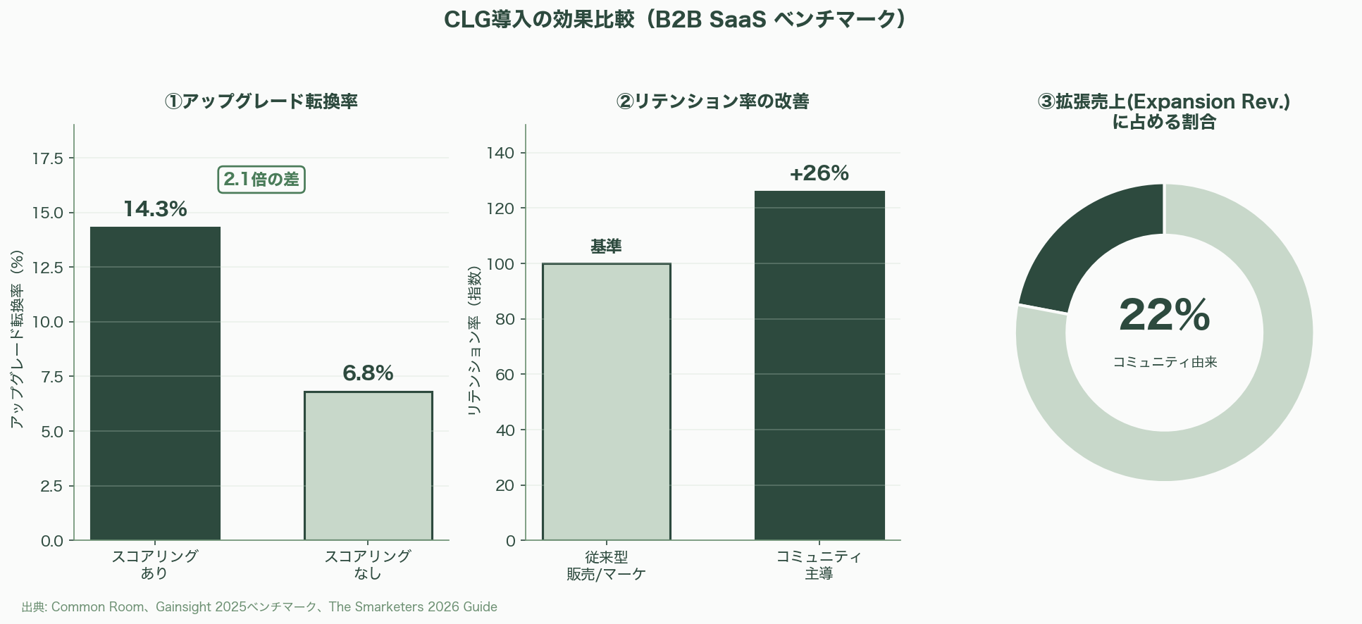 シリコンバレー流プロセスエコノミー、Build in PublicとCommunity-Led Growth（CLG） 図表05_01