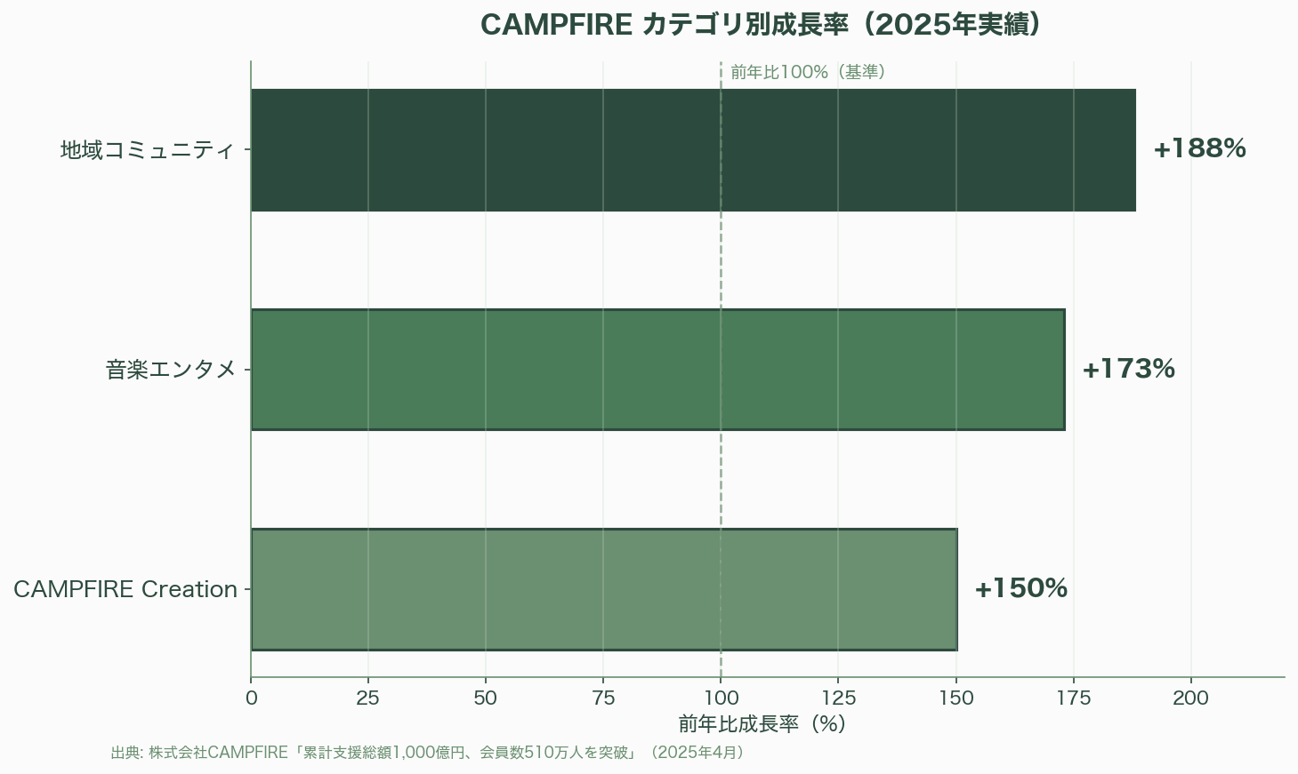 シリコンバレー流プロセスエコノミー、Build in PublicとCommunity-Led Growth（CLG） 図表06_01