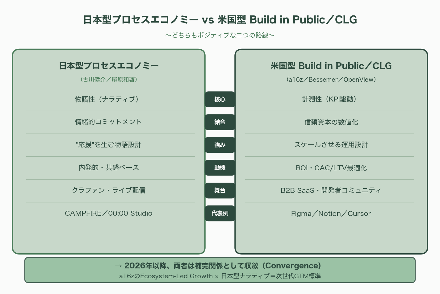 シリコンバレー流プロセスエコノミー、Build in PublicとCommunity-Led Growth（CLG） 図表07_01