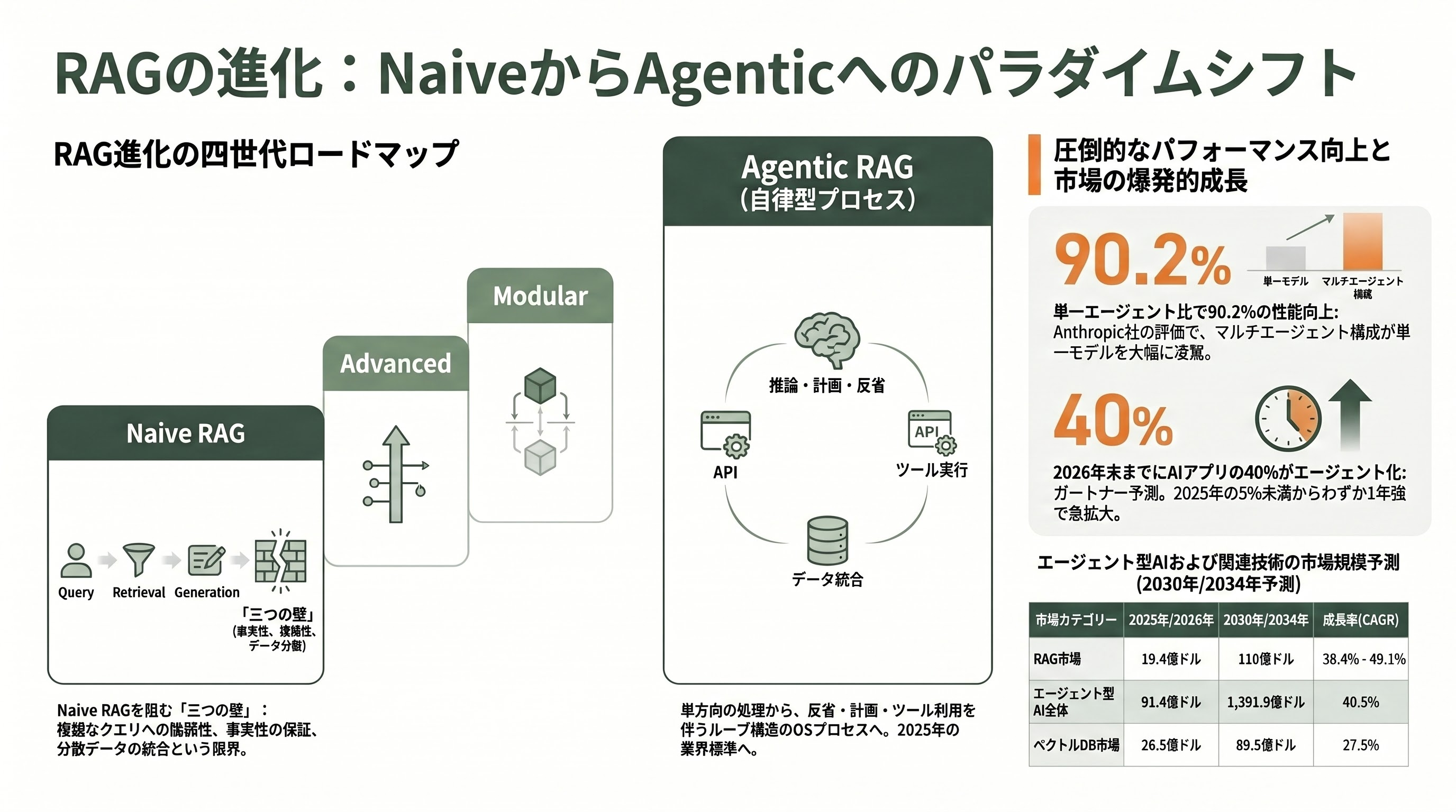 RAGの主流となった「Agentic RAG（エージェント型RAG）」、徹底解説 章01