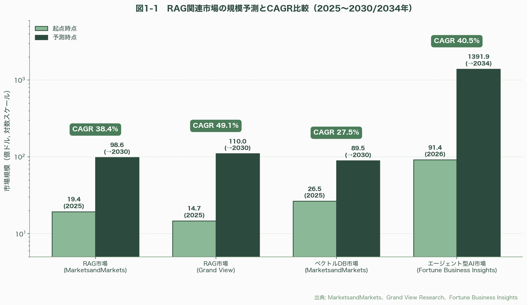 RAGの主流となった「Agentic RAG（エージェント型RAG）」、徹底解説 図表01_01