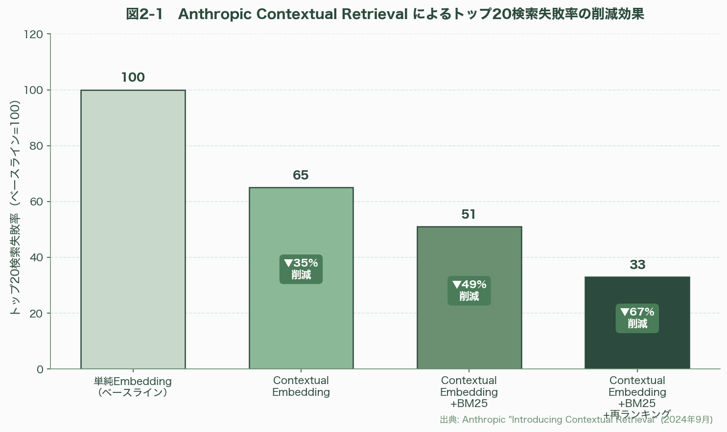 RAGの主流となった「Agentic RAG（エージェント型RAG）」、徹底解説 図表02_01